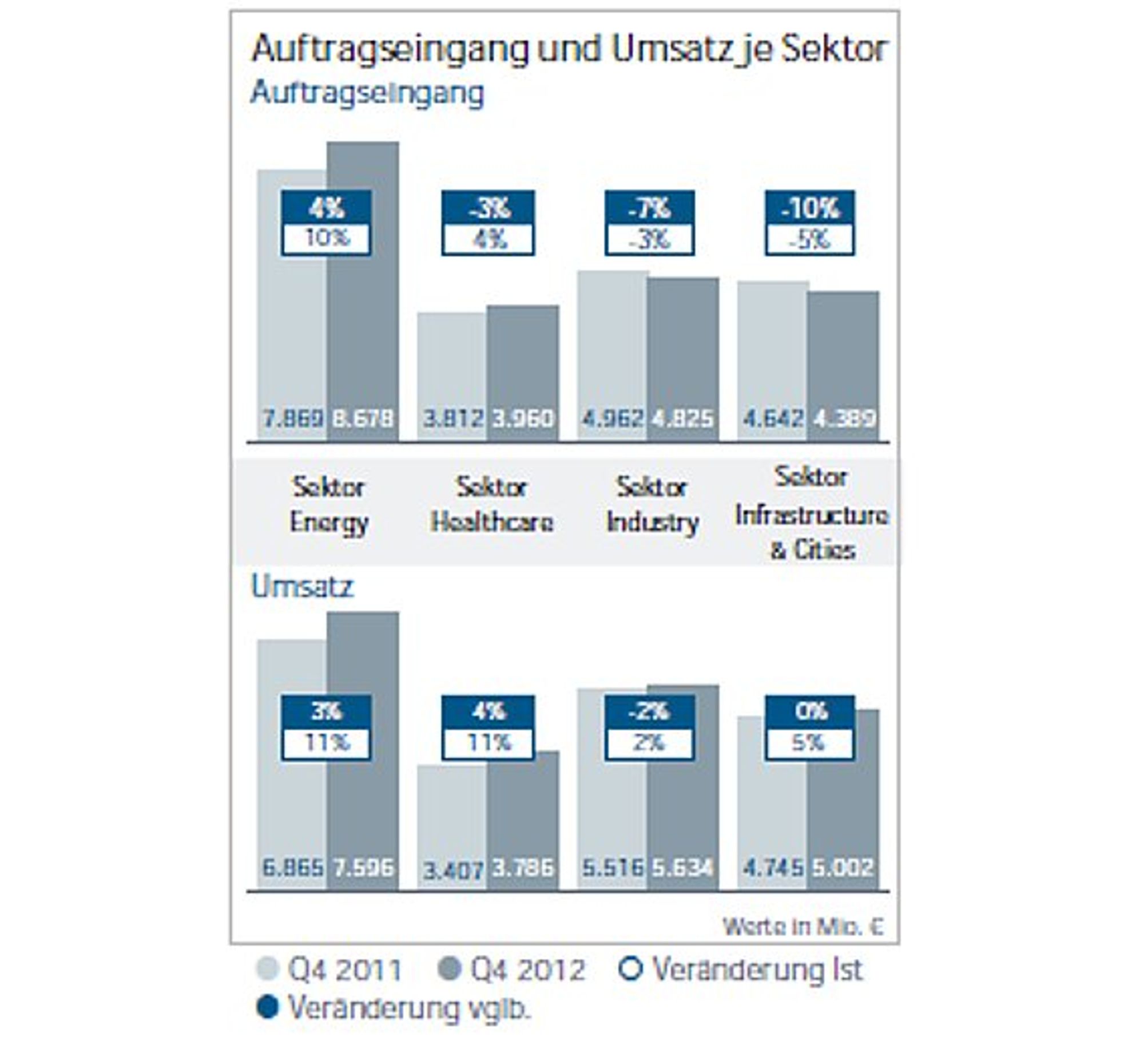 Siemens, Auftragseingang und Umsatz je Sektor, Folie1