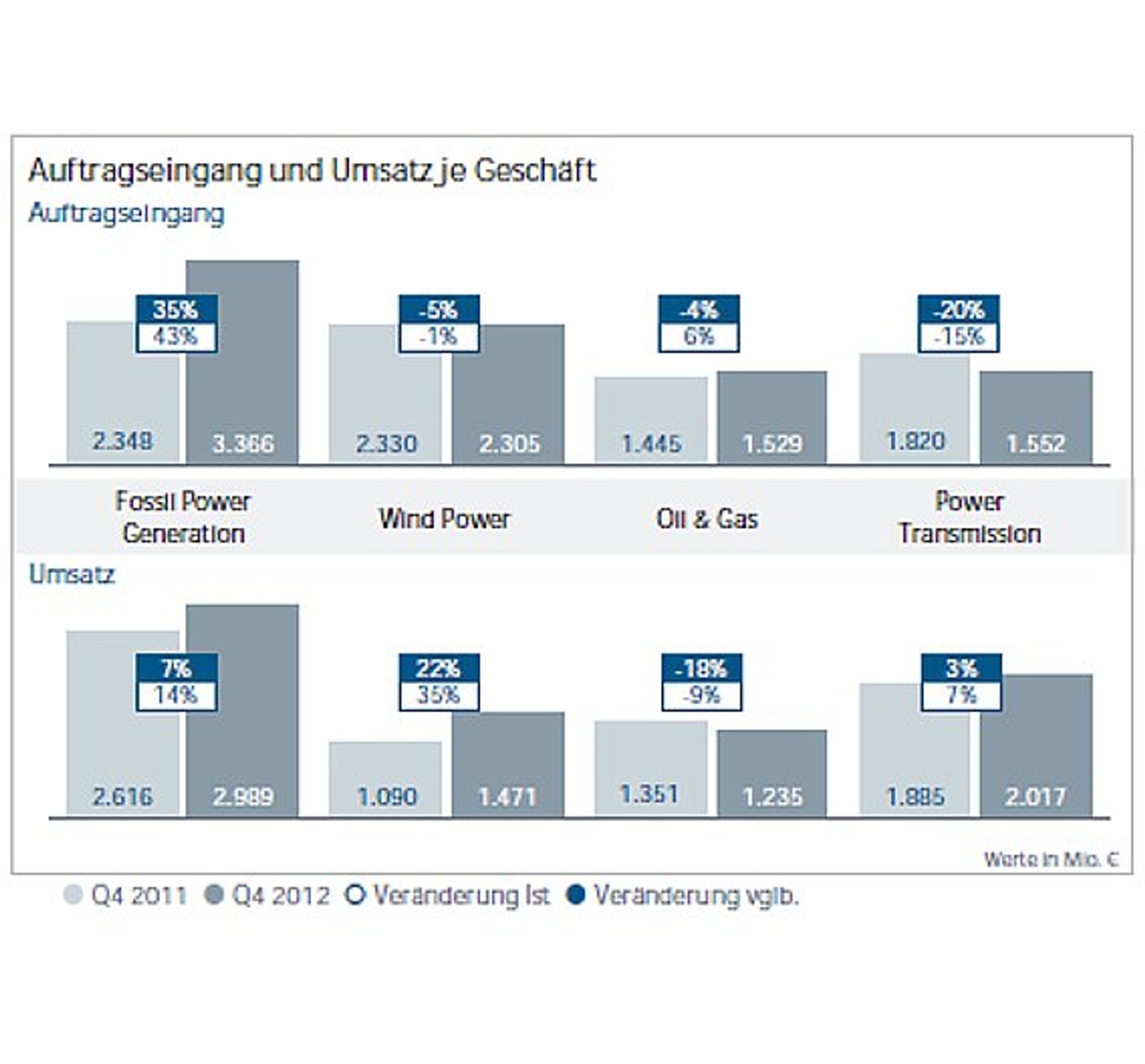 Siemens, Auftragseingang und Umsatz je Geschäft, Folie3 