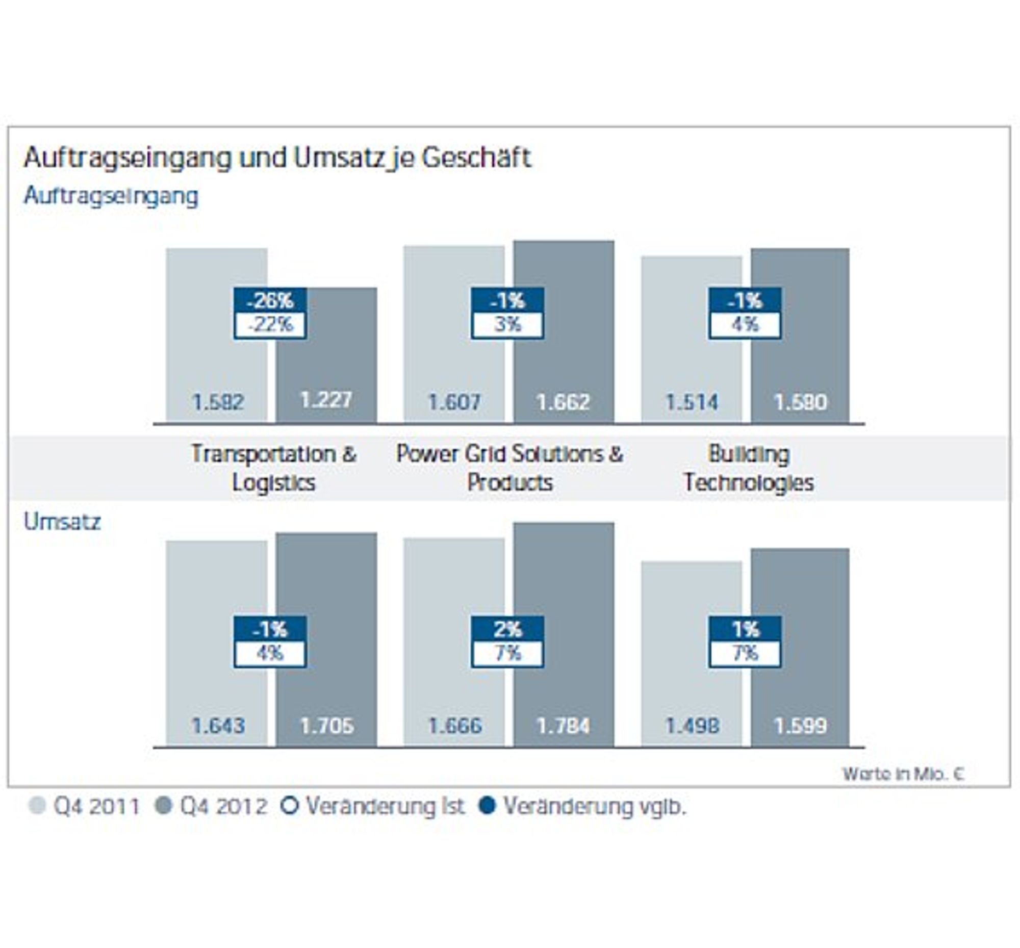 Siemens, Auftragseingang und Umsatz je Geschäft, Folie4 