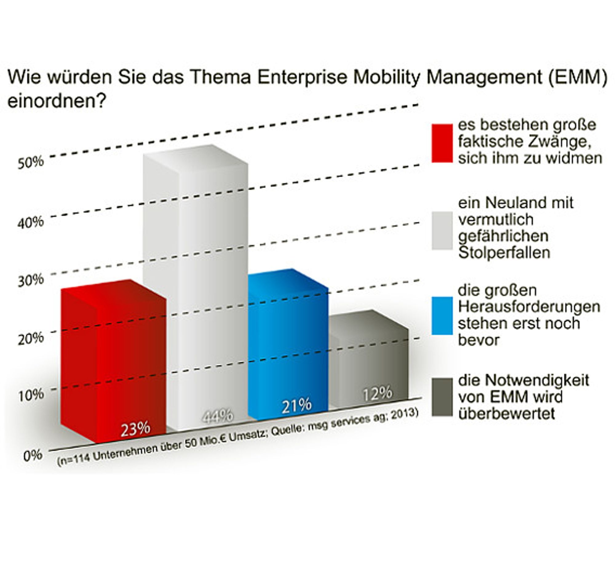 msg services, Enterprise Mobility Management, Grafik 1 