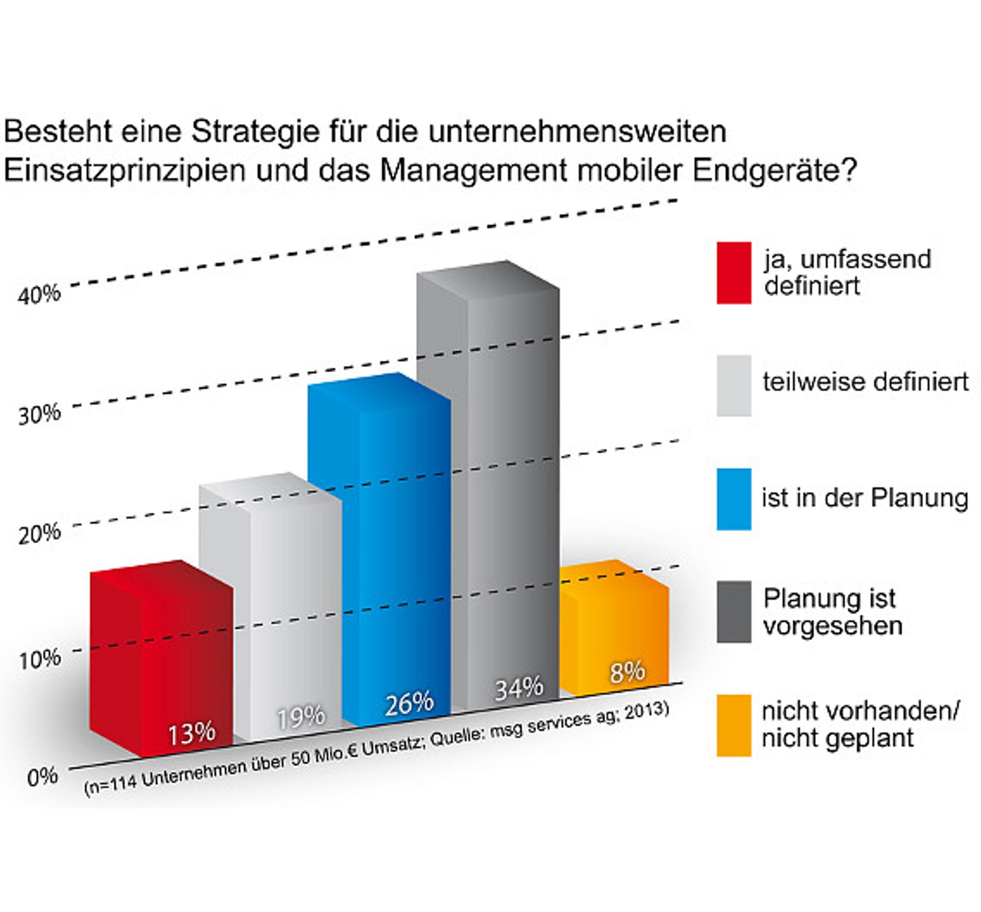 msg services, Enterprise Mobility Management, Grafik 2 