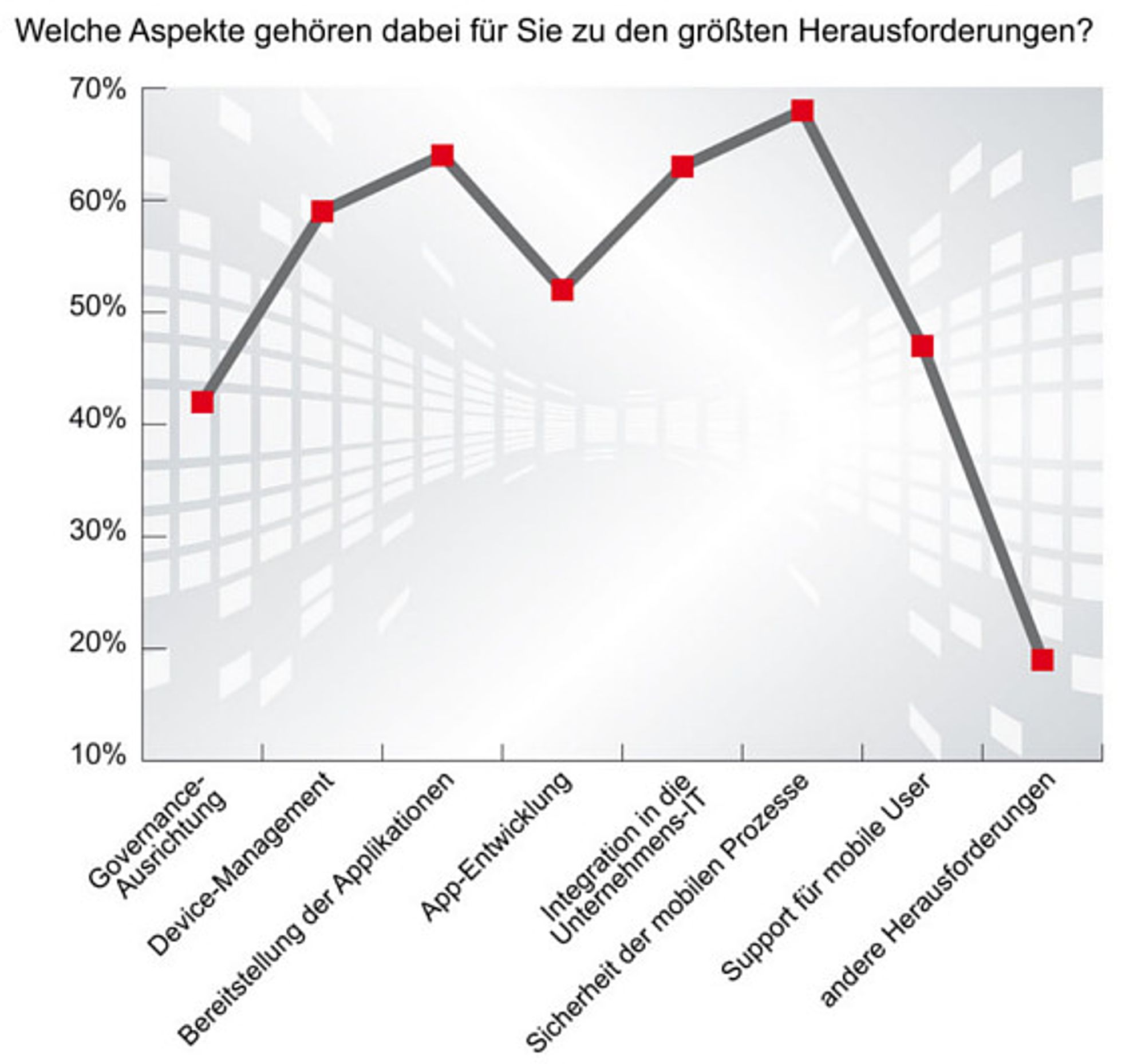 msg services, Enterprise Mobility Management, Grafik 3 
