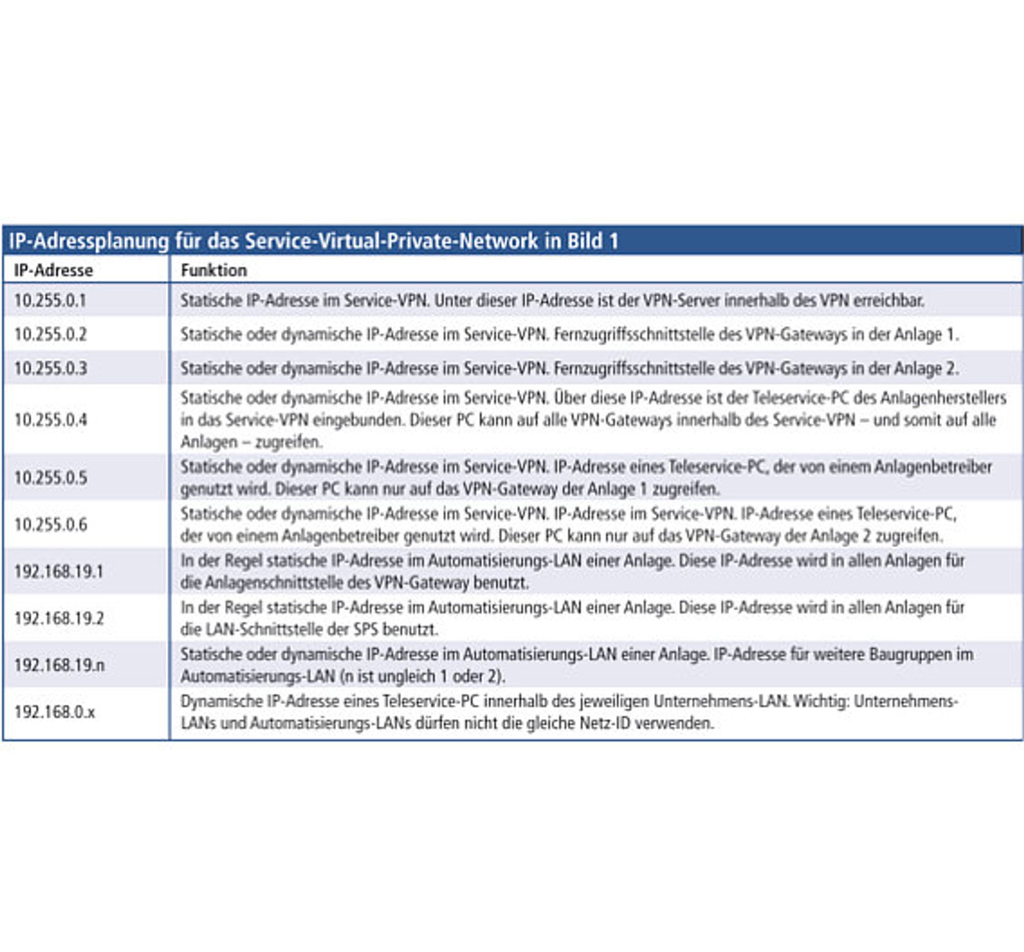 Tabelle, IP-Adressplanung für Beispielschema Tabelle, IP-Adressplanung für Beispielschema