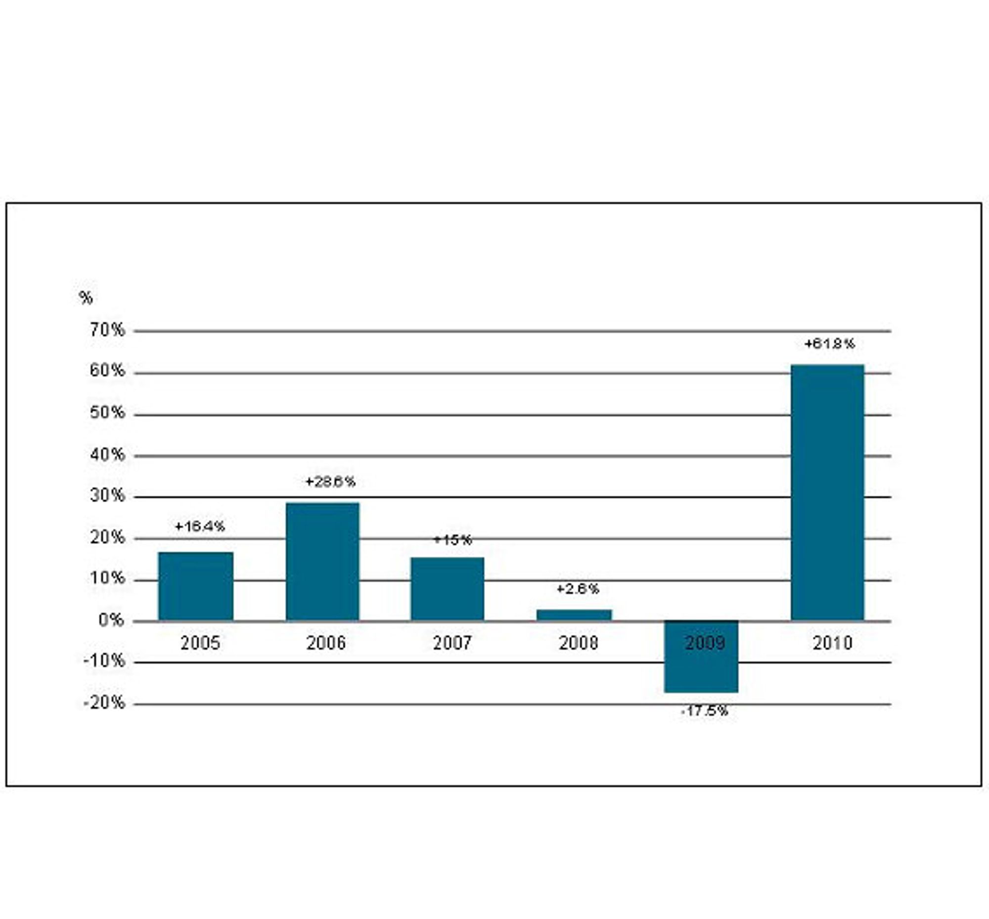 Grafik, Umsatz Kamerasysteme 2005 - 2010