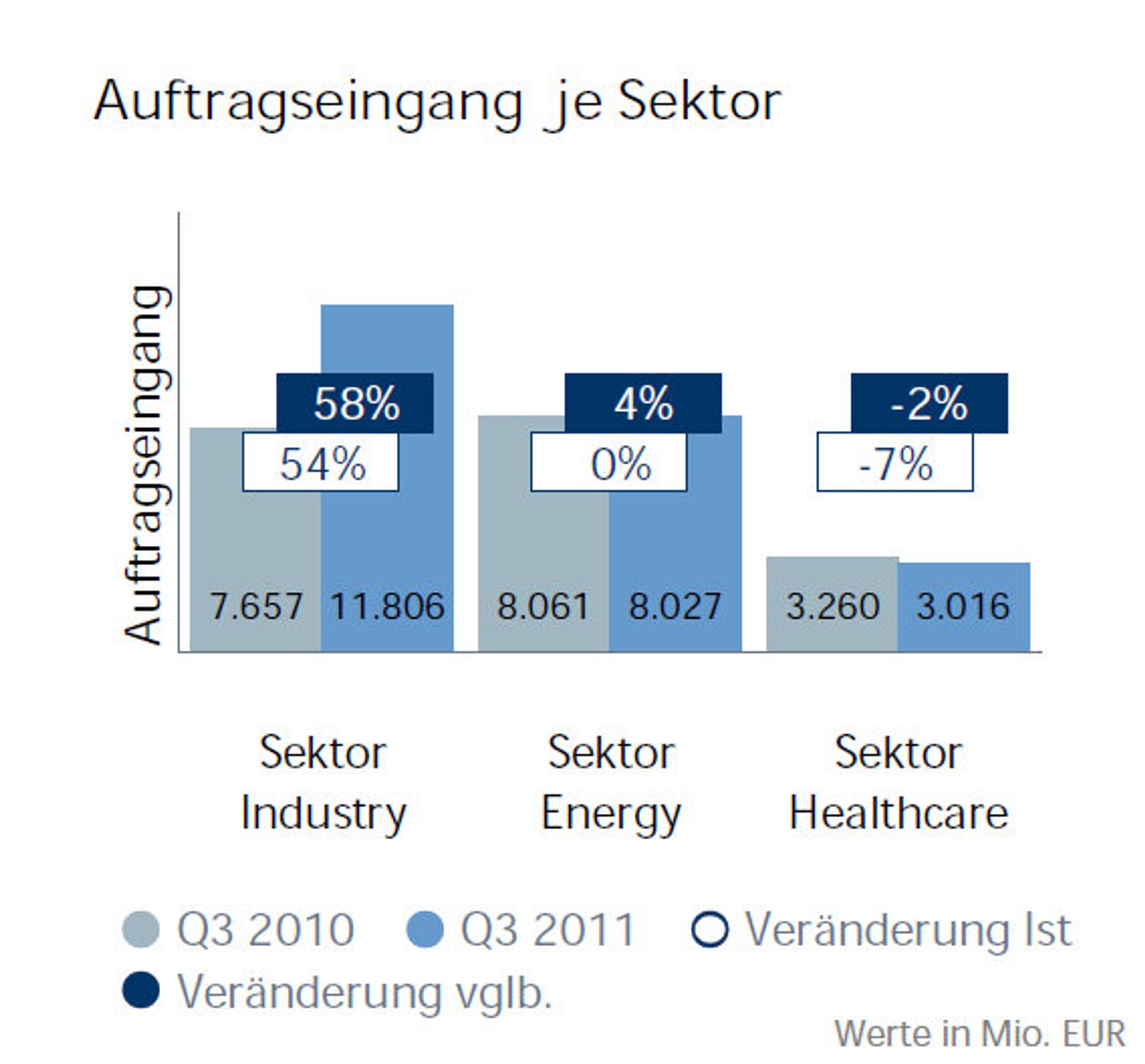 Siemens, Quartal 3 2011, Grafik, Auftragseingang je Sektor