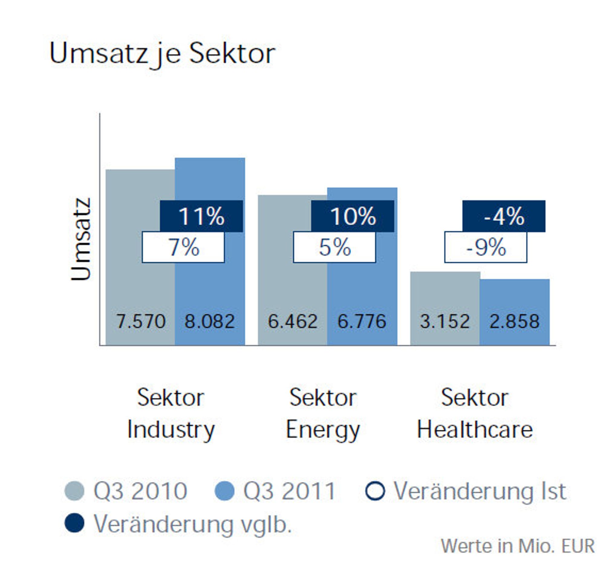 Siemens, Quartal 3 2011, Grafik, Umsatz je Sektor