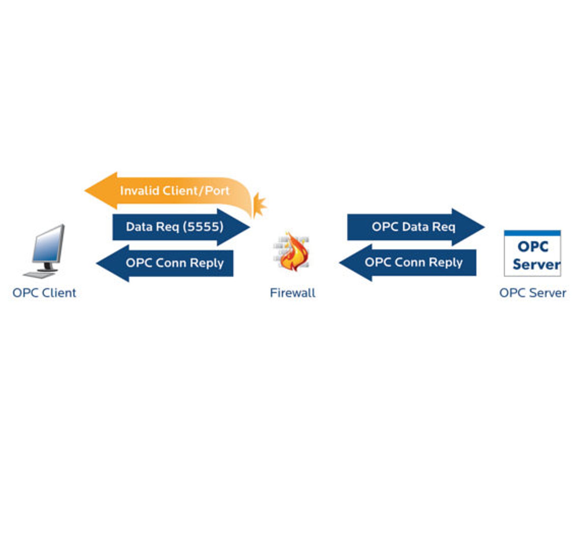 Schema, OPC-Firewall, kurzzeitiges Öffnen des TCP-Ports