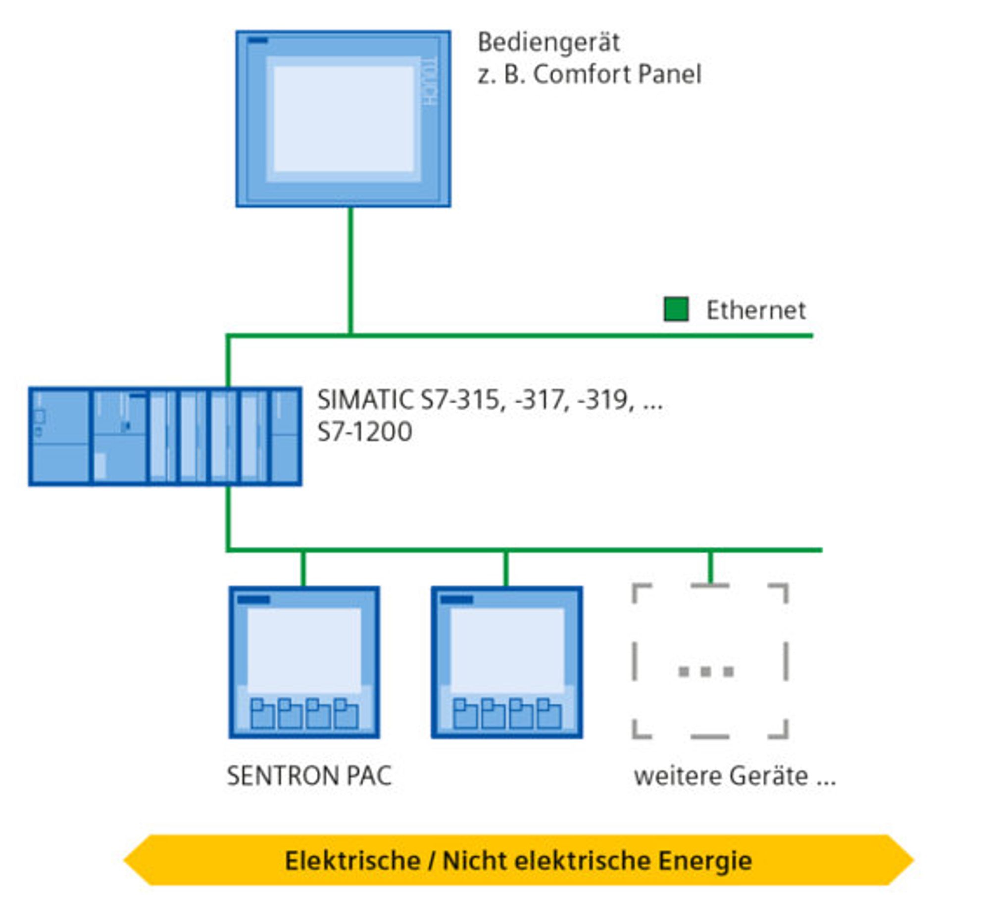 Schema, maschinennahes Energiemanagement