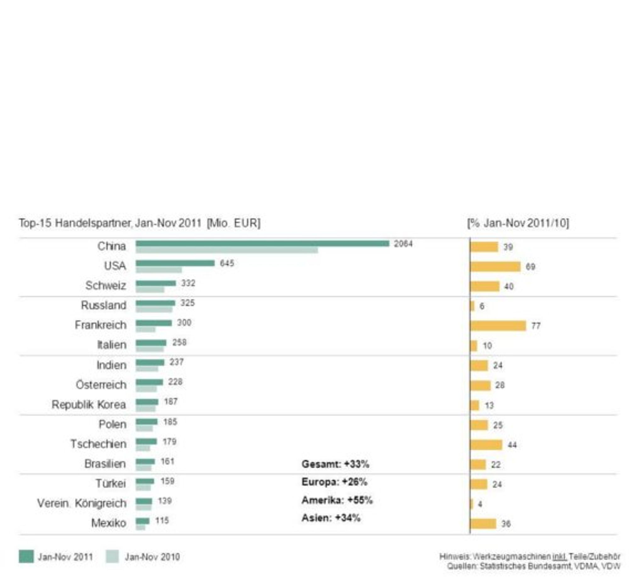 VDW Exportstatistik 2011: China ist mit 2 Milliarden Euro der mit Abstand größte Abnehmer von Werkzeugmaschinen.