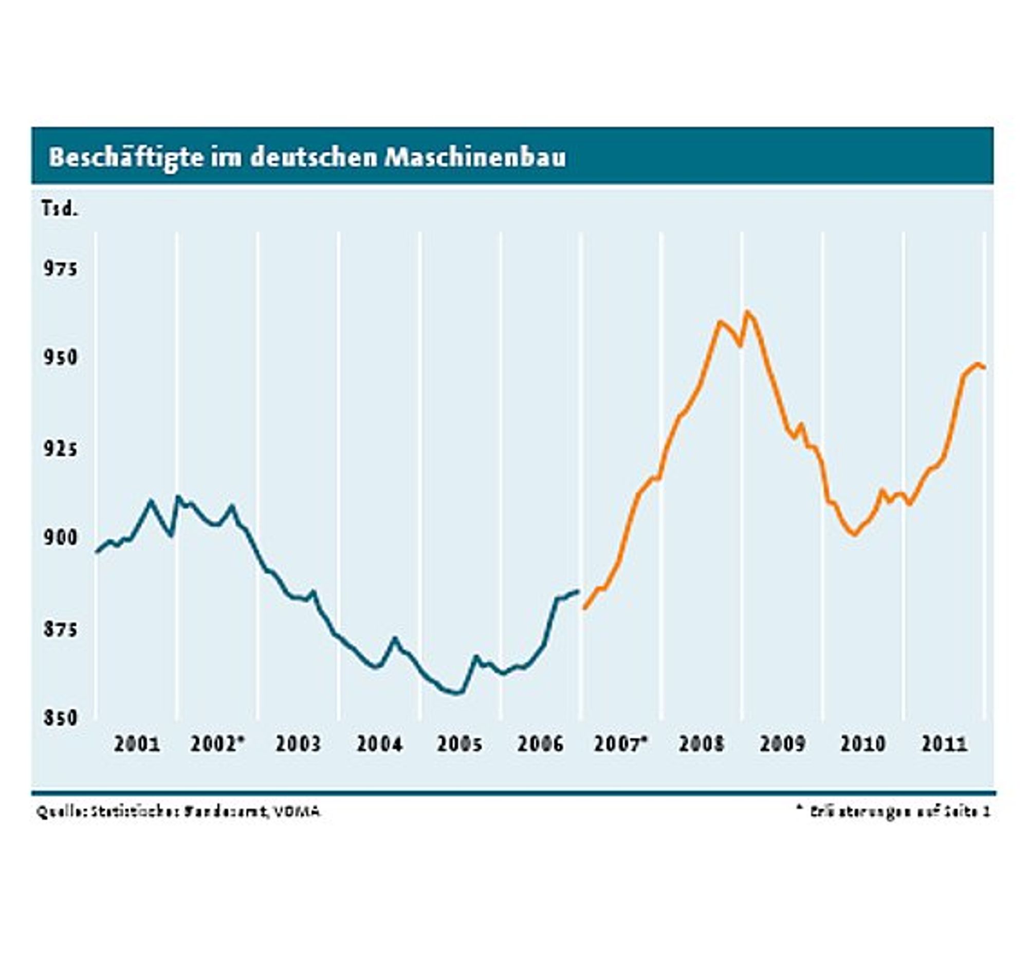 Beschäftigte im deutschen Maschinenbau