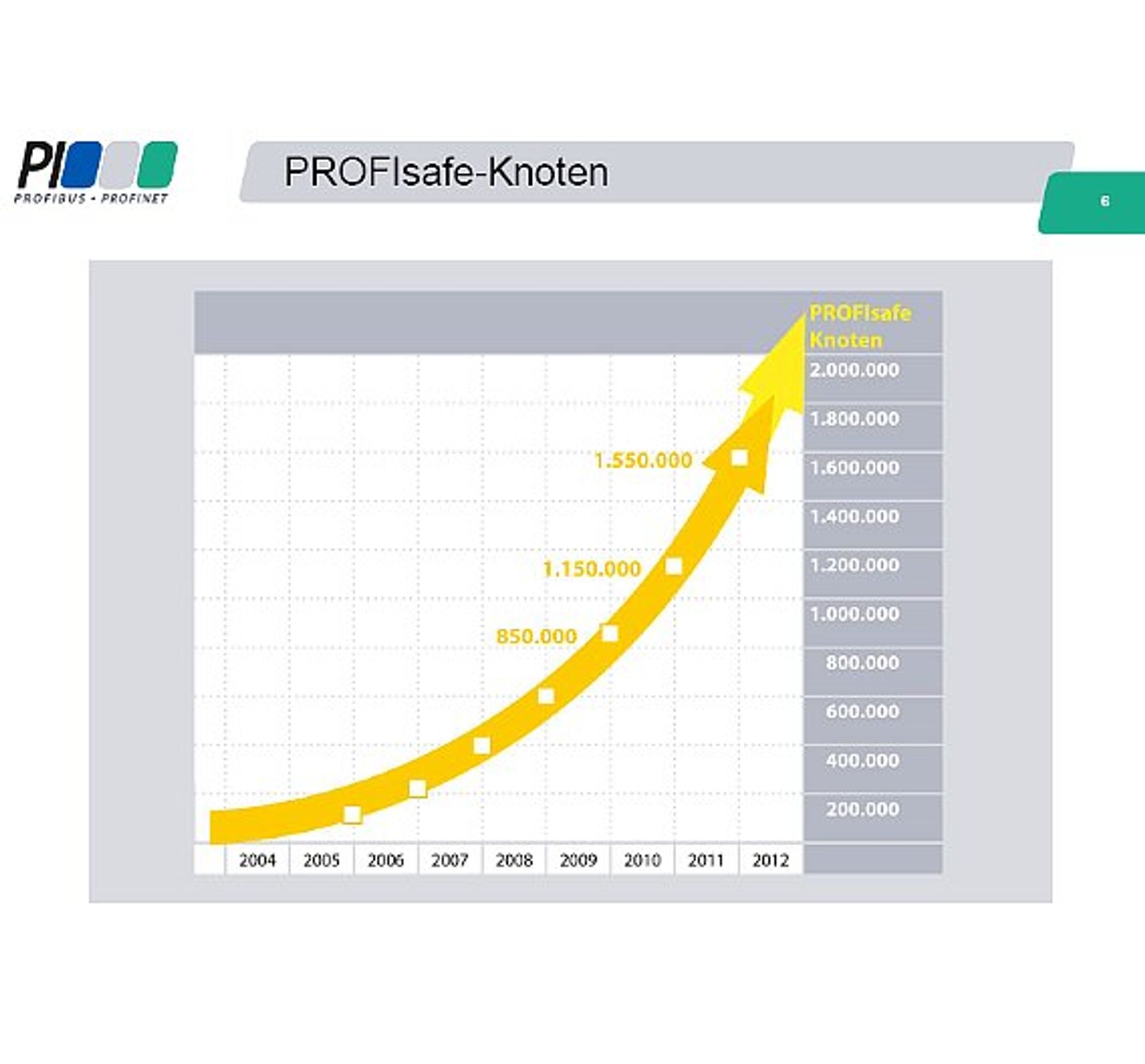 Screenshot Profisafe Knoten