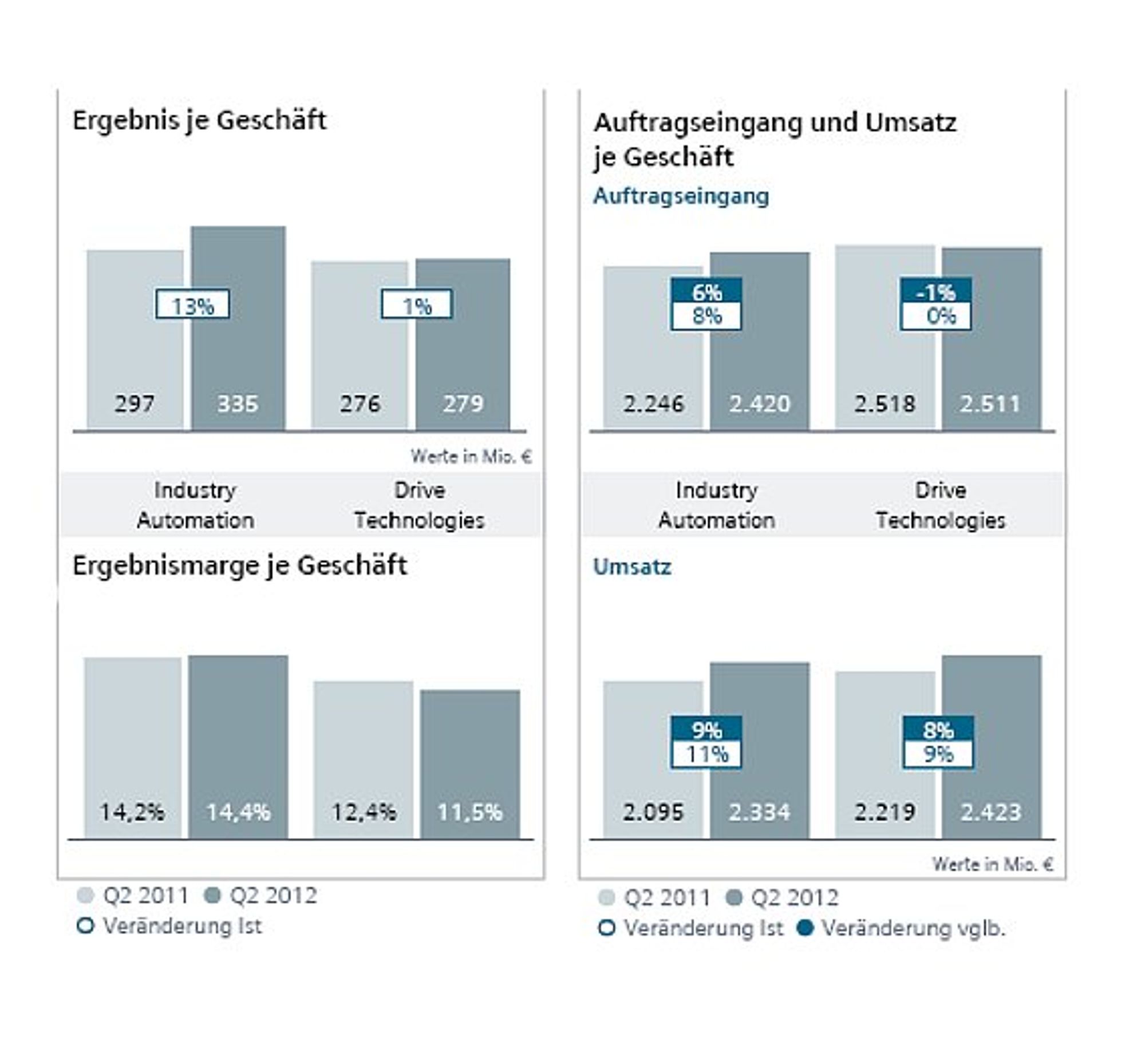 Siemens, Ergebnis, Auftragseingang und Umsatz je Geschäft