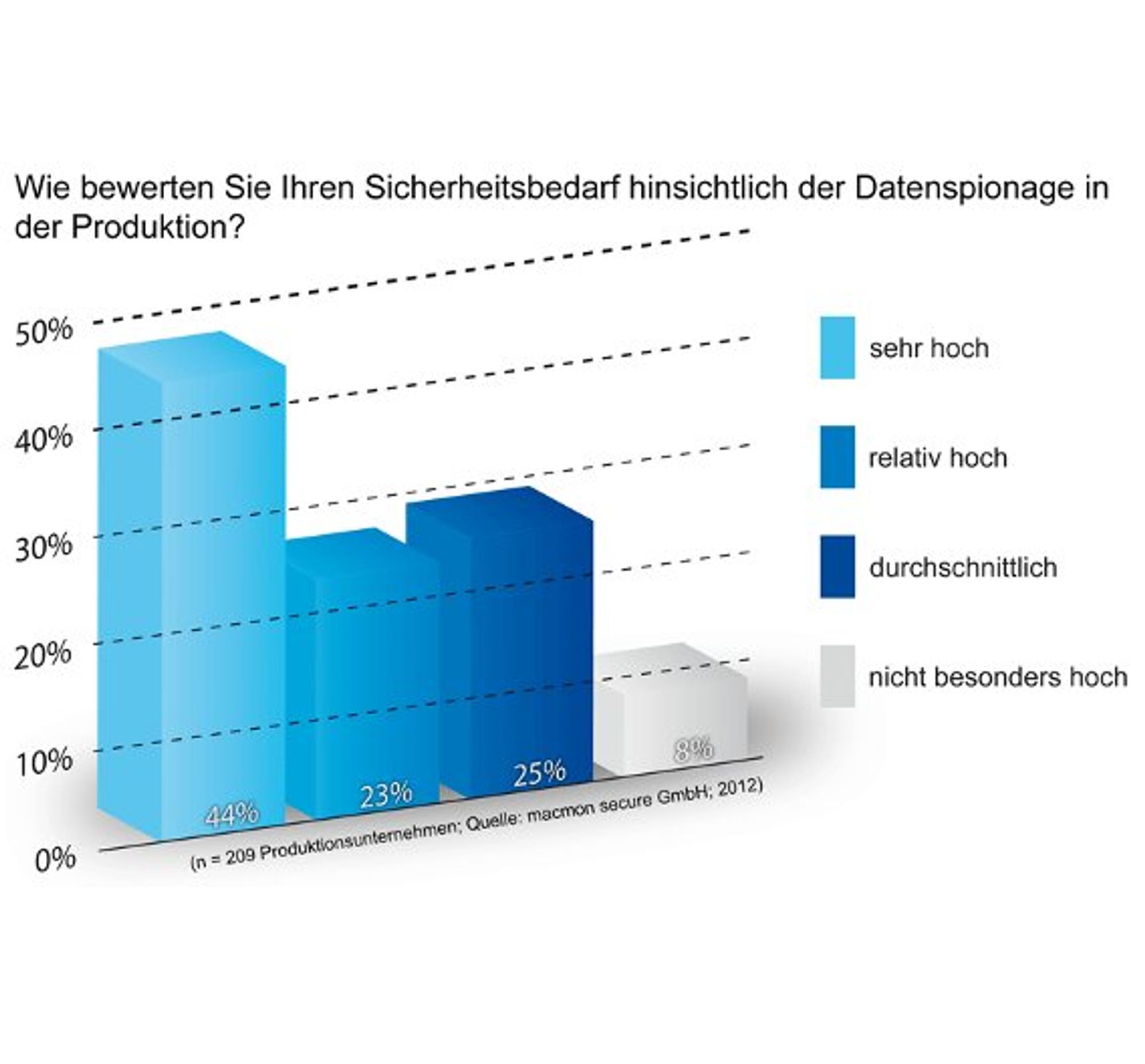  40 Prozent der befragten Unternehmen haben den Anschluss von Fremdgeräten an ihre Produktionsnetzwerke blockiert