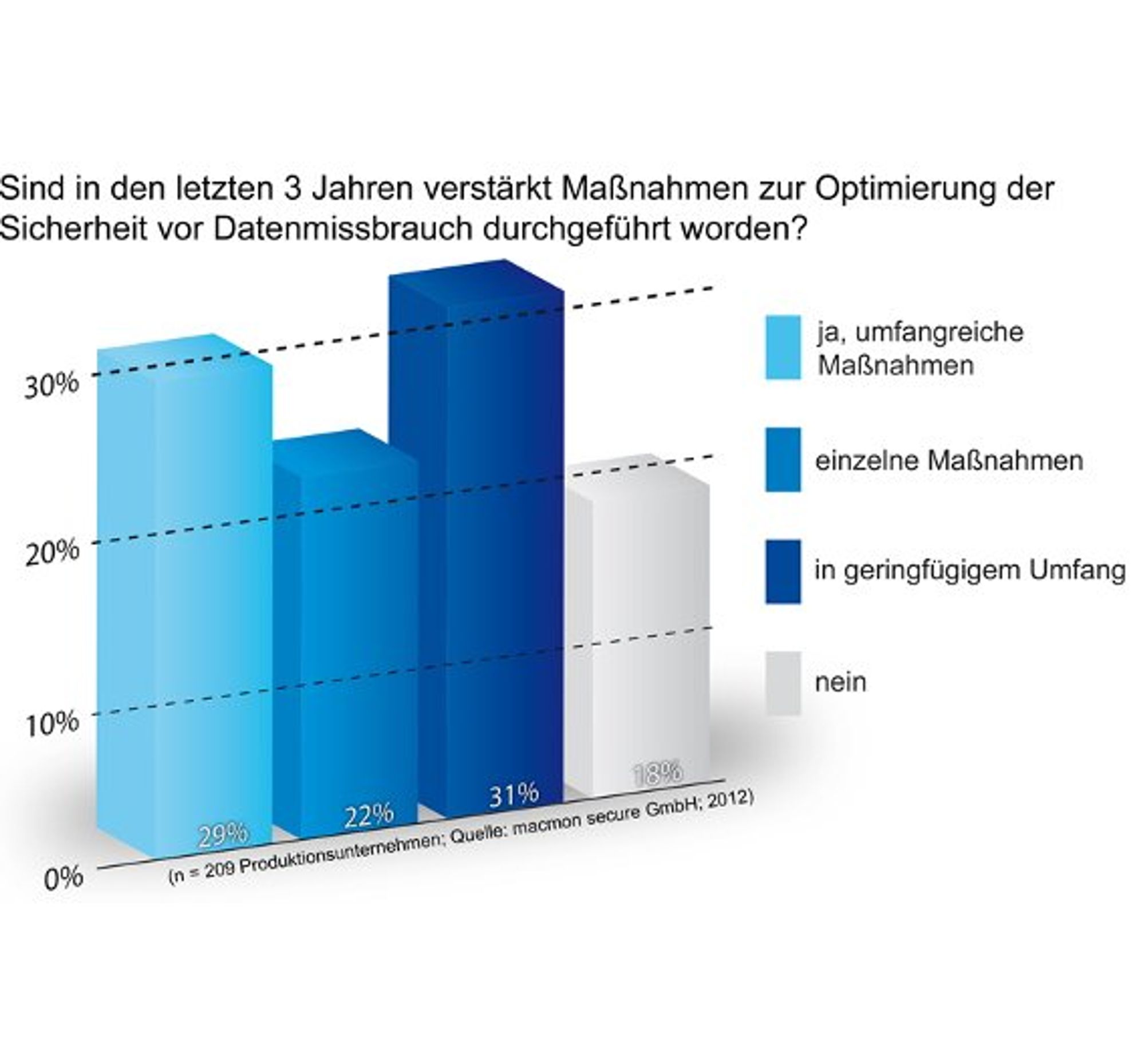 Über 90 Prozent der Unternehmen haben eigentlich sensible Daten in Produktion zu schützen, tun es laut macmon secure aber nicht in dem Maße wie es notwendig wäre… Über 90 Prozent der Unternehmen haben eigentlich sensible Daten in Produktion zu schützen, tun es laut macmon secure aber nicht in dem Maße wie es notwendig wäre…