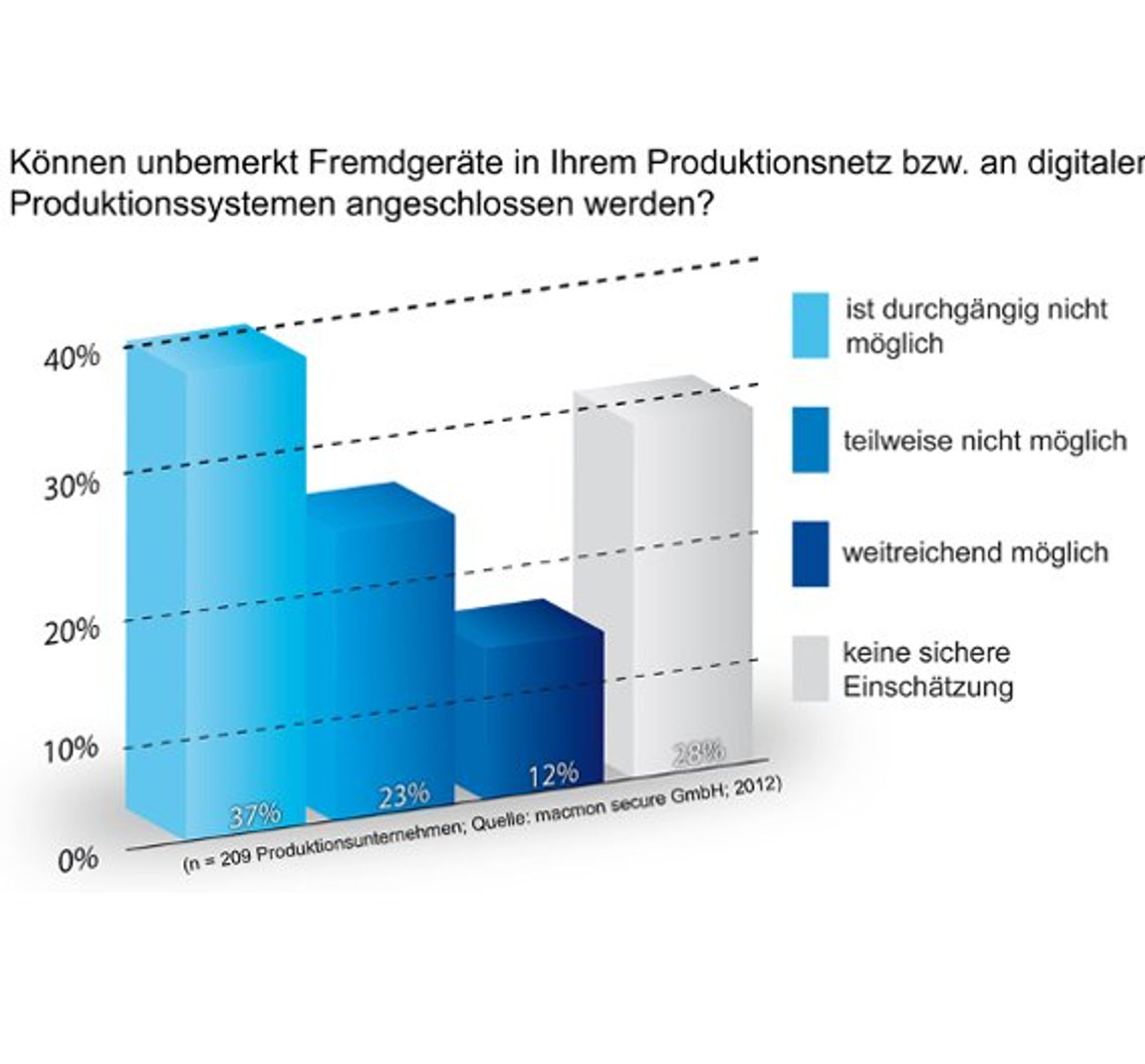 Zwei Drittel der Unternehmen haben in der Vergangenheit keine, geringe oder nur Einzelmaßnahmen gegen Datenmissbrauch getroffen. Zwei Drittel der Unternehmen haben in der Vergangenheit keine, geringe oder nur Einzelmaßnahmen gegen Datenmissbrauch getroffen.