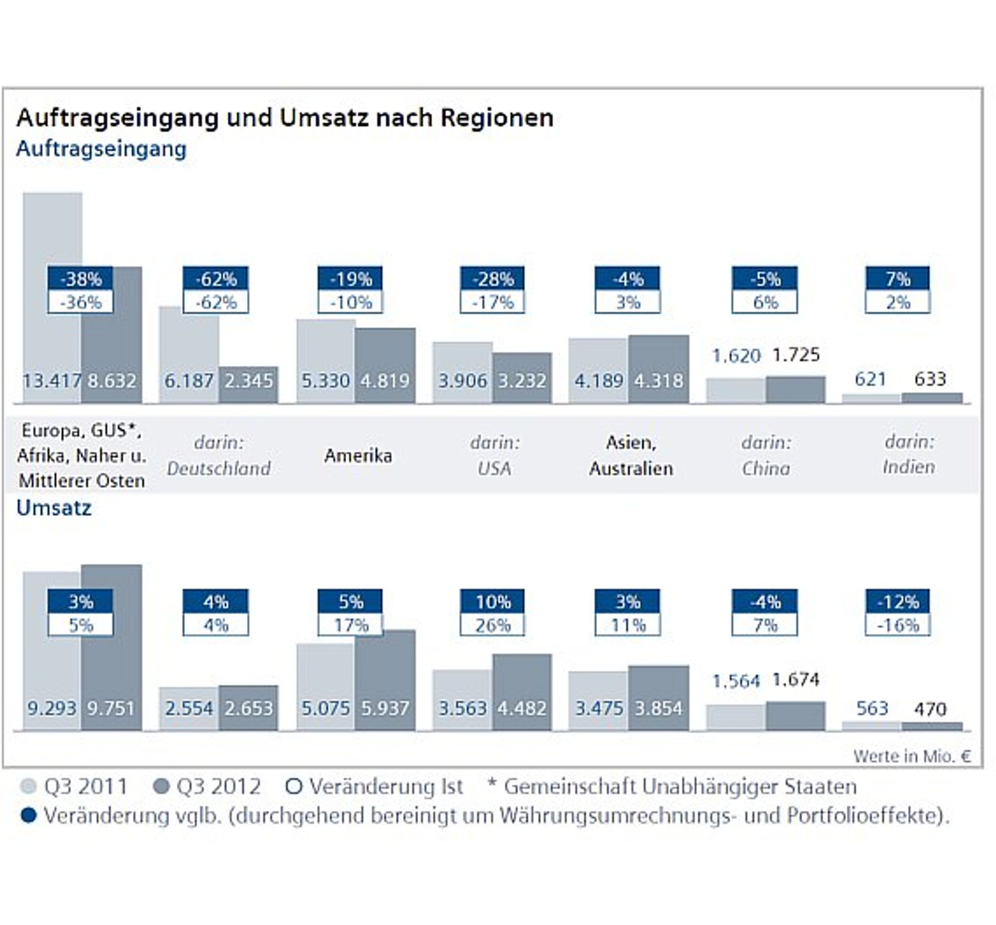 Siemens Auftragseingang und Umsatz nach Regionen 