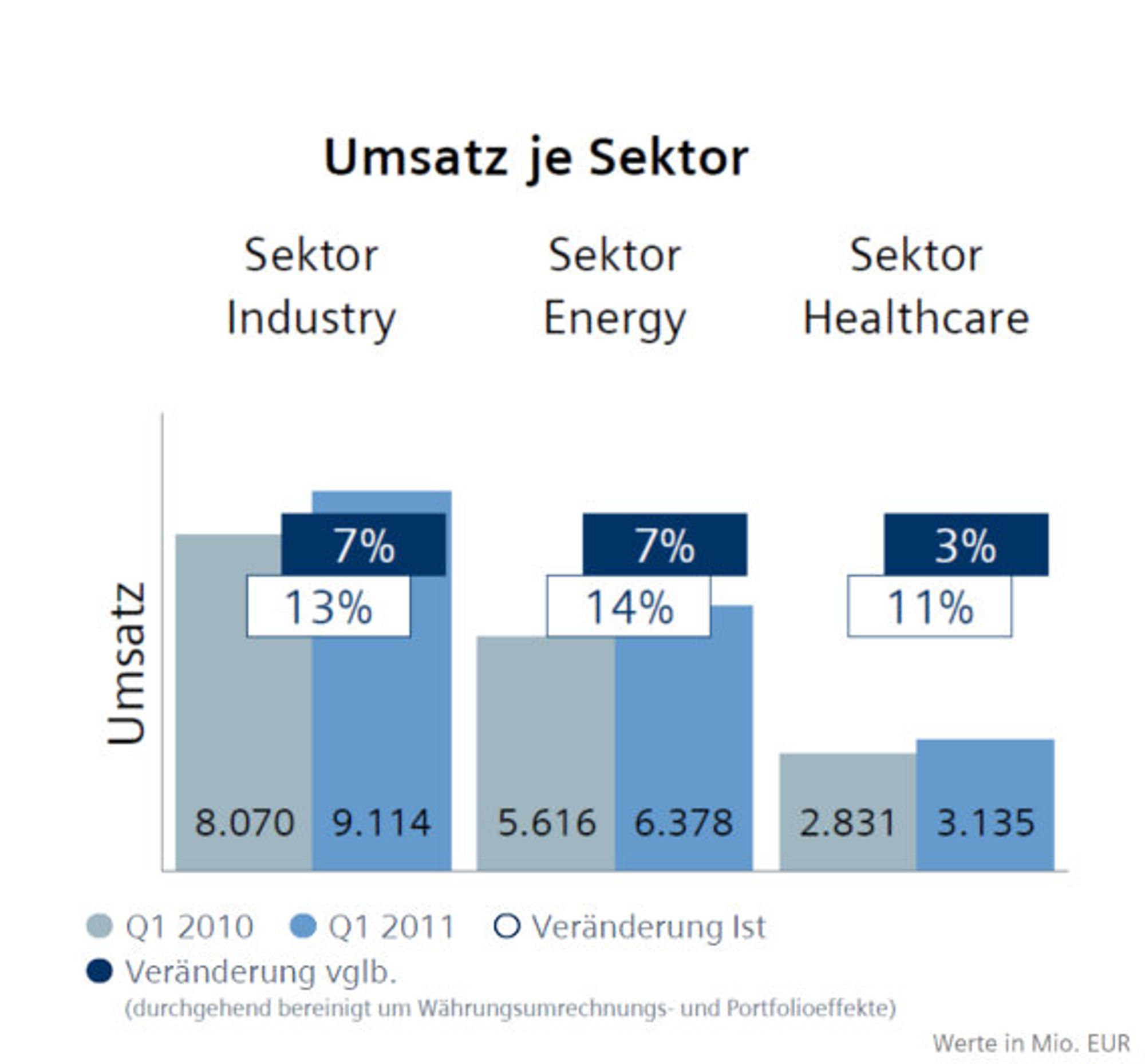 Siemens Q1 2011, Grafik Umsatz je Sektor Siemens Q1 2011, Grafik Umsatz je Sektor