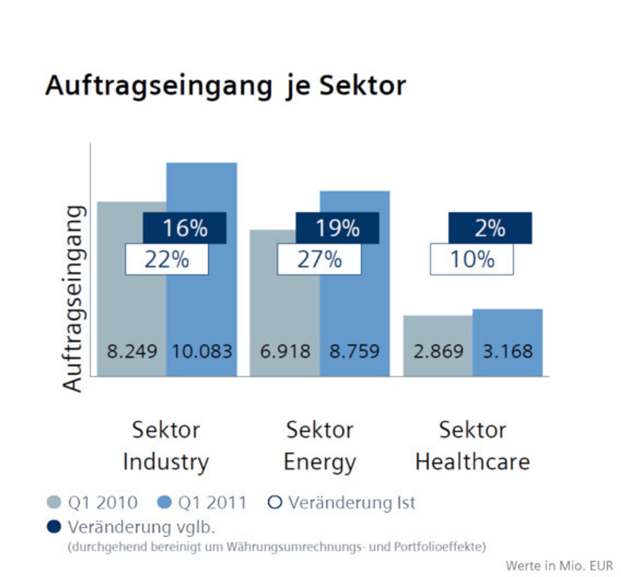 Siemens Q1 2011, Grafik Auftragseingang je Sektor Siemens Q1 2011, Grafik Auftragseingang je Sektor