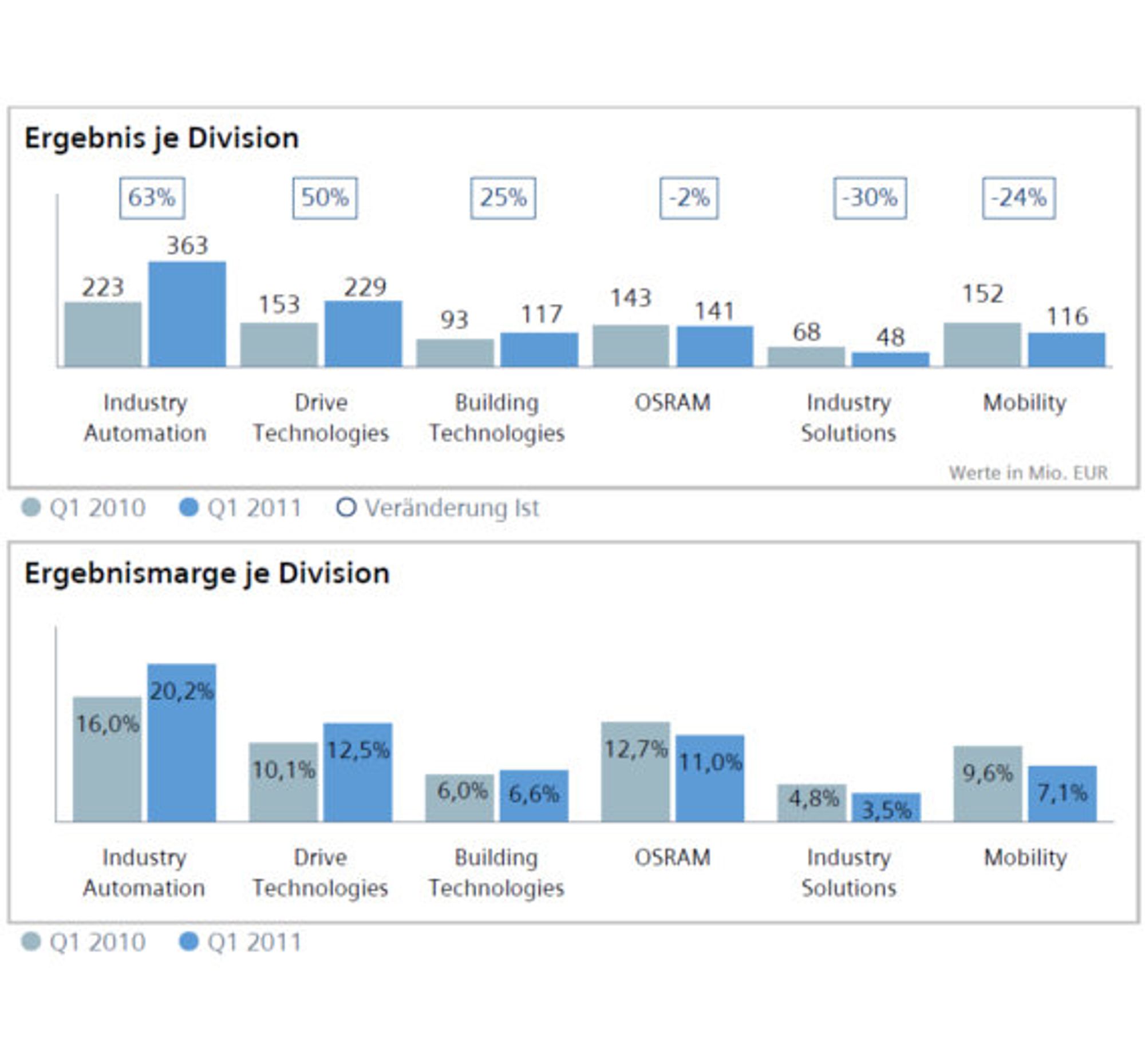Siemens Q1 2011, Grafik Ergebnis Ergebnismarge je Division Siemens Q1 2011, Grafik Ergebnis Ergebnismarge je Division