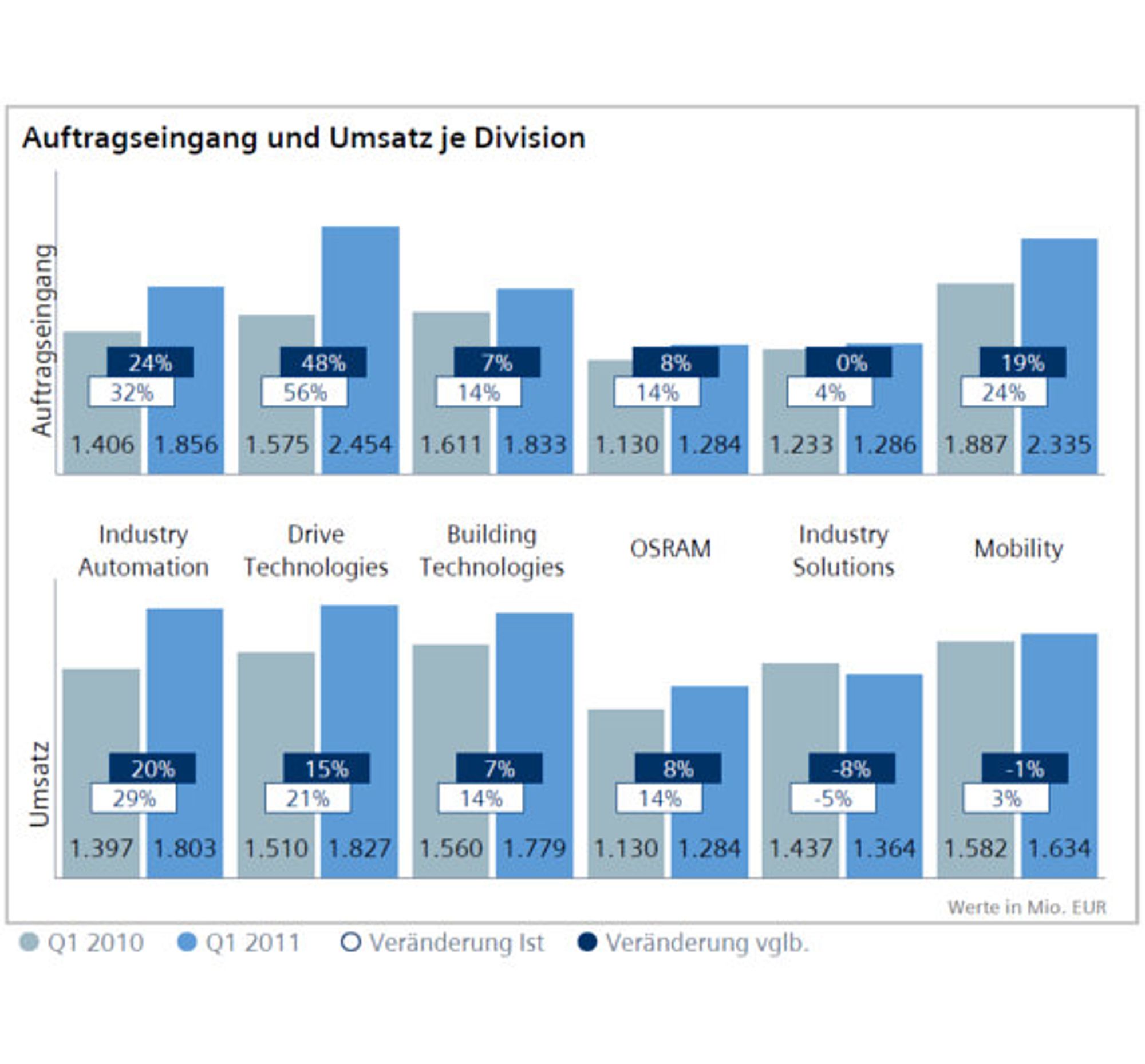 Siemens Q1 2011, Grafik Auftragseingang und Umsatz je Division Siemens Q1 2011, Grafik Auftragseingang und Umsatz je Division