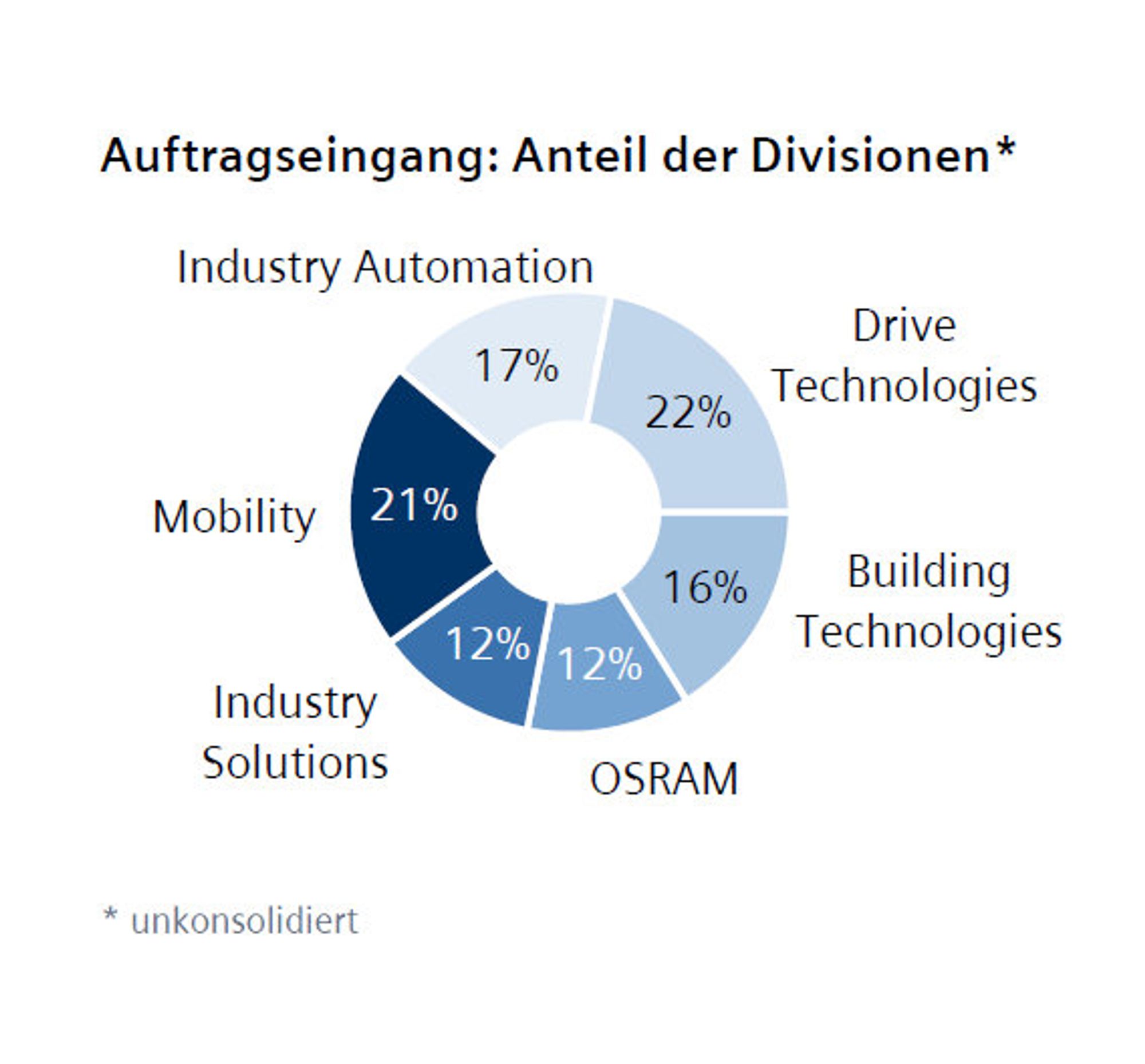 Siemens Q1 2011, Grafik Auftragseingang Anteil der Divisionen Siemens Q1 2011, Grafik Auftragseingang Anteil der Divisionen