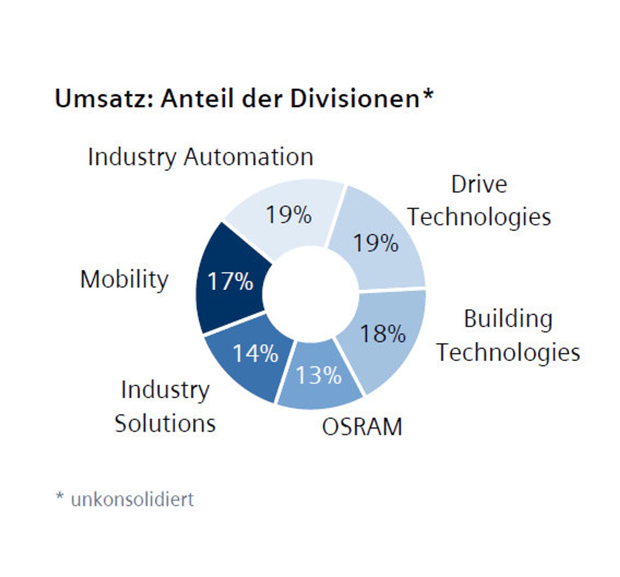 Siemens Q1 2011, Grafik Umsatz Anteil der Divisionen Siemens Q1 2011, Grafik Umsatz Anteil der Divisionen