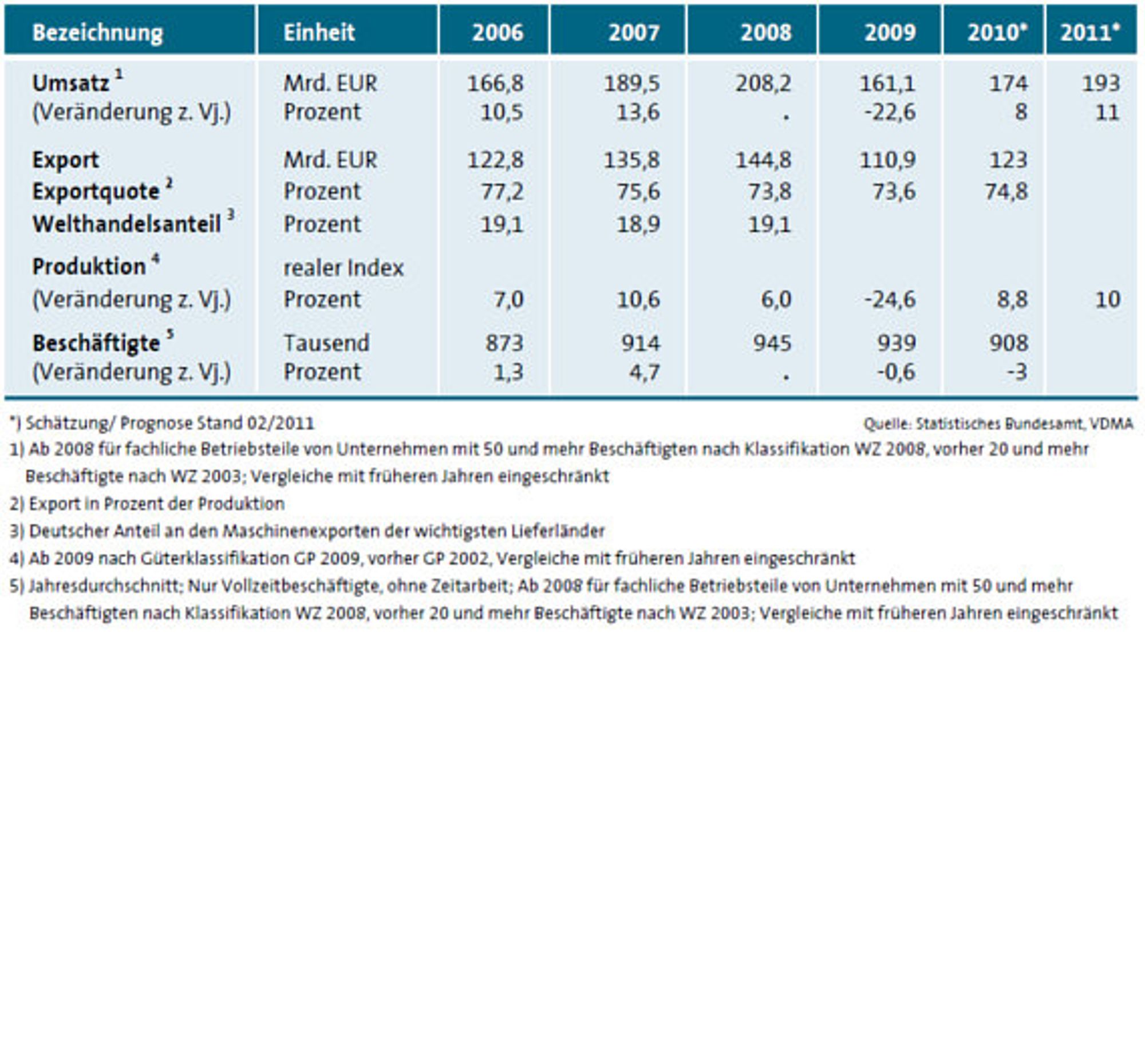 Tabelle, Konjunkturdaten deutscher Maschinenbau, Vergleich 2006 - 2011
