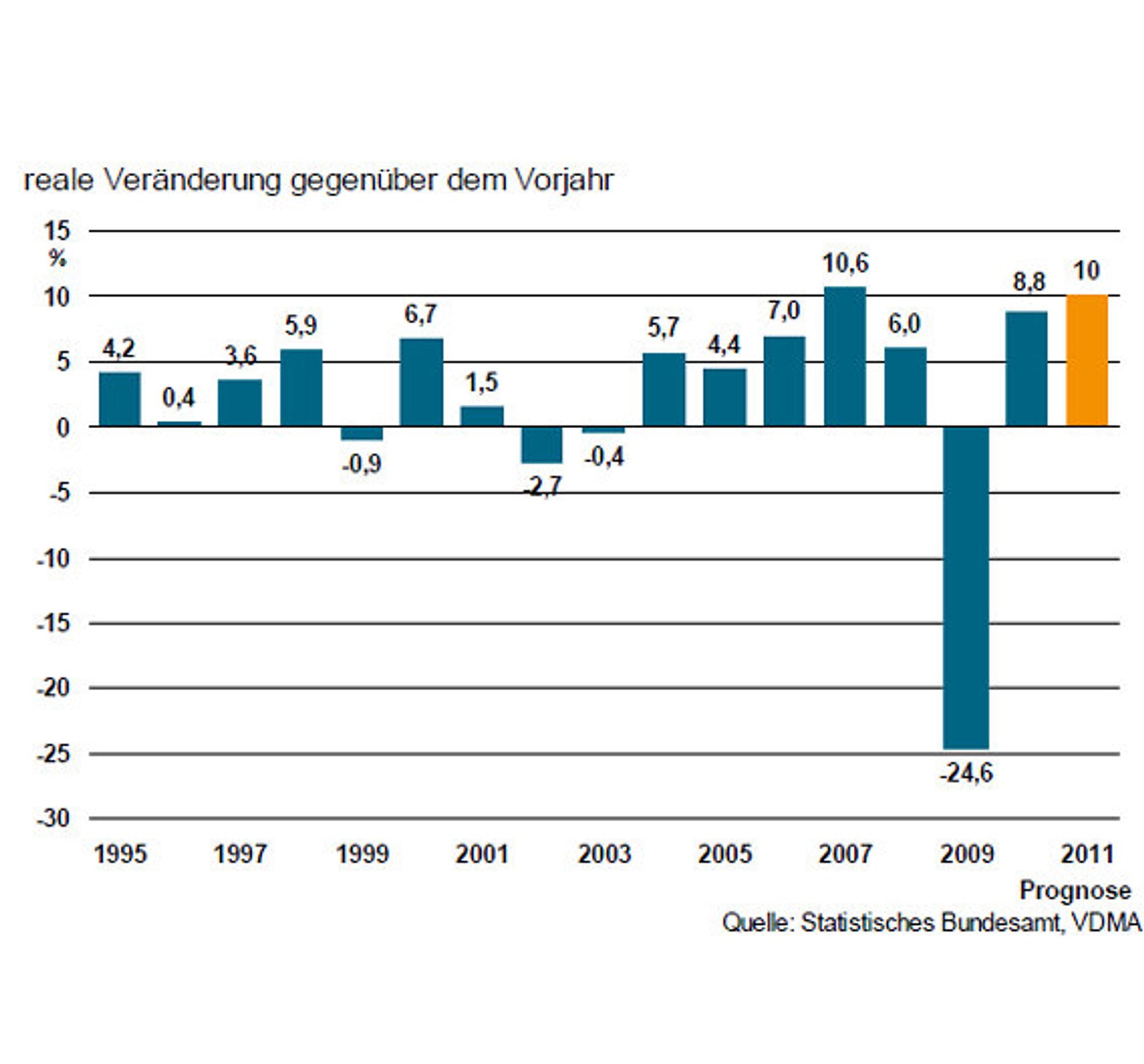 Tabelle, Produktionsprognose für die reale Maschinenproduktion