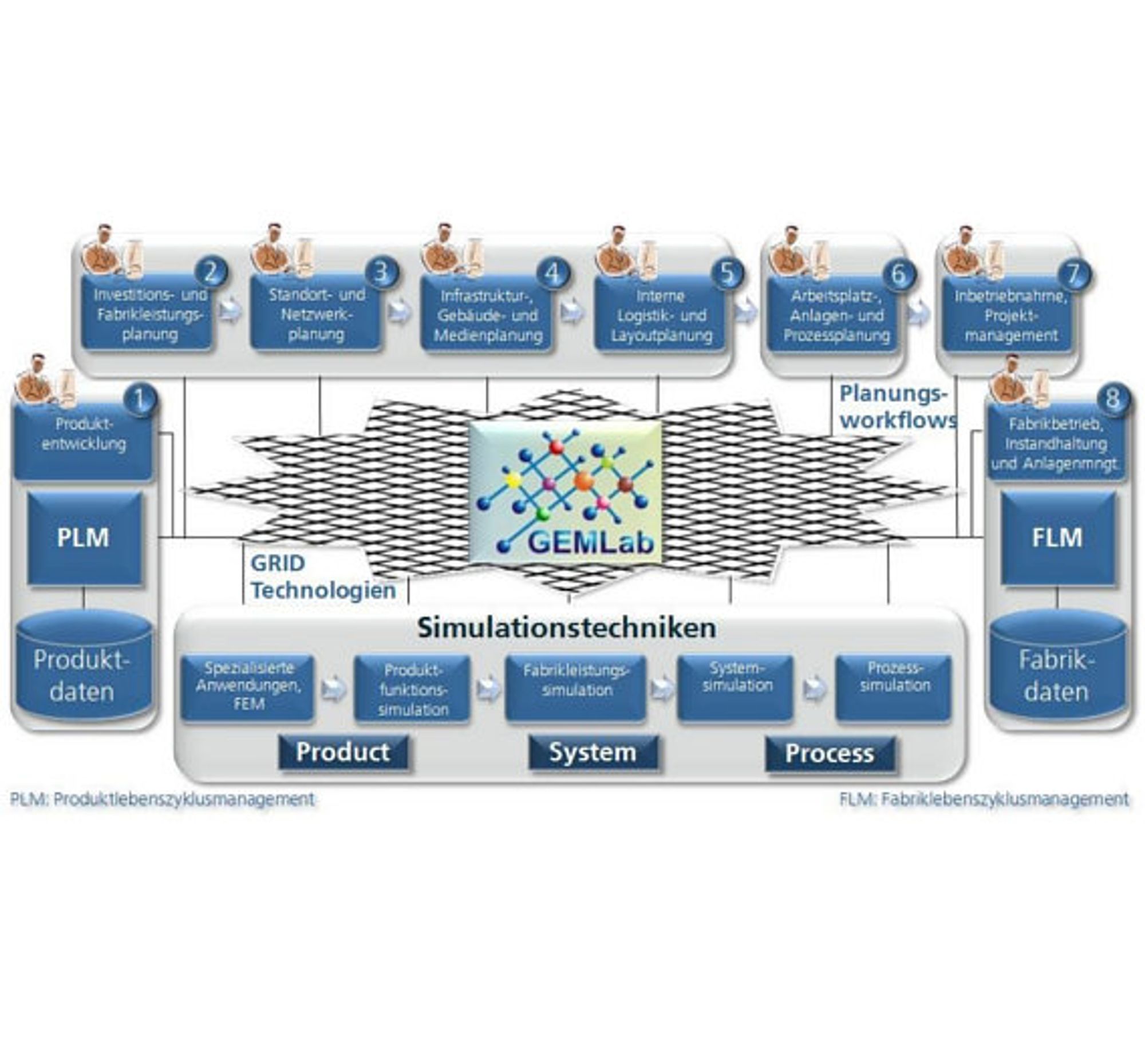 Schema, Grid-Technologie Schema, Grid-Technologie