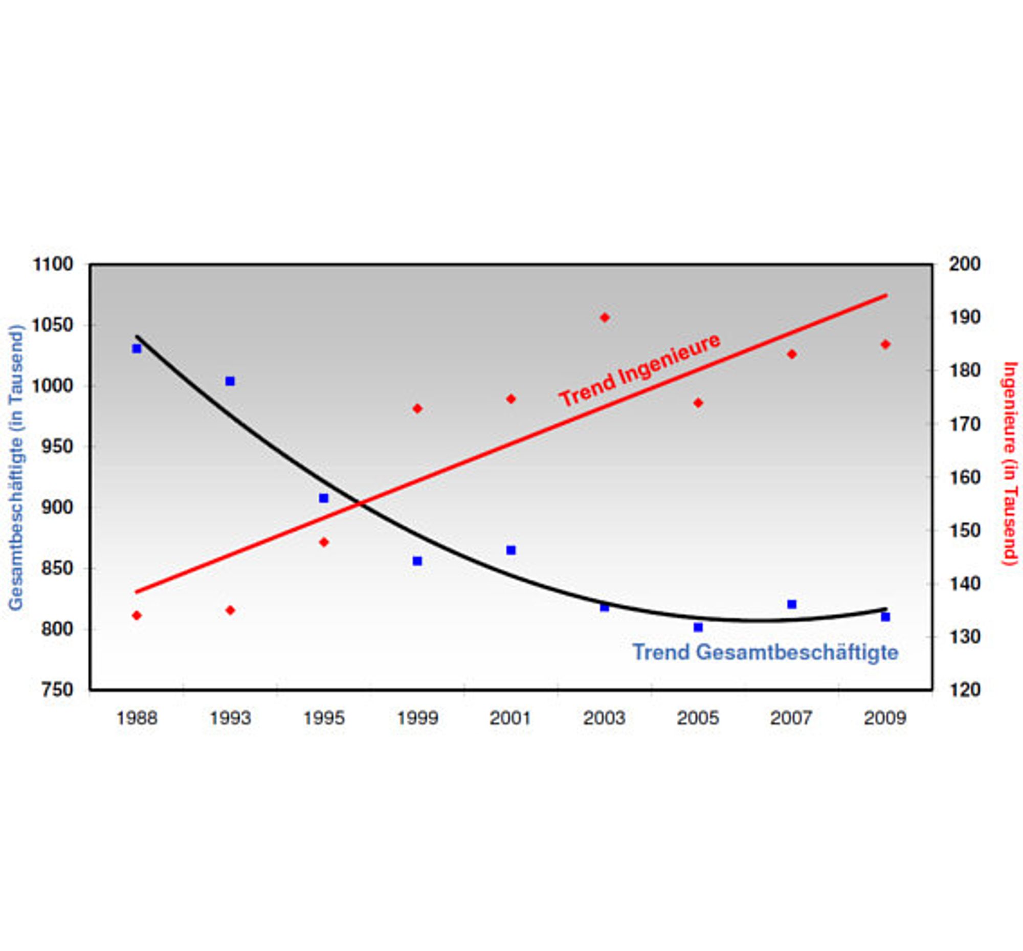 Grafik, Beschäftigte in der Elektroindustrie 1988 - 2009