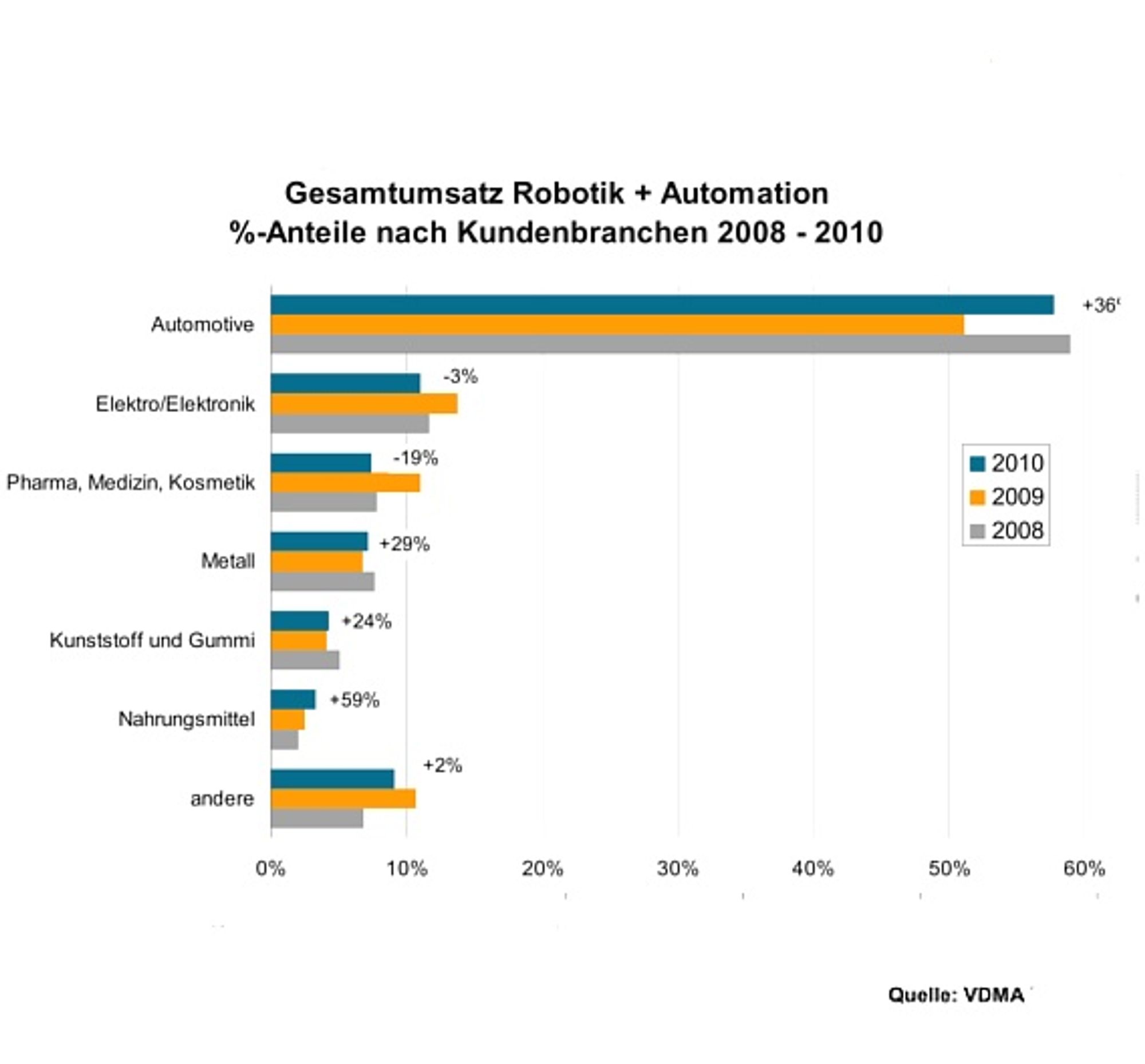 VDMA Robotik und Automation, Umsatz nach Branchen