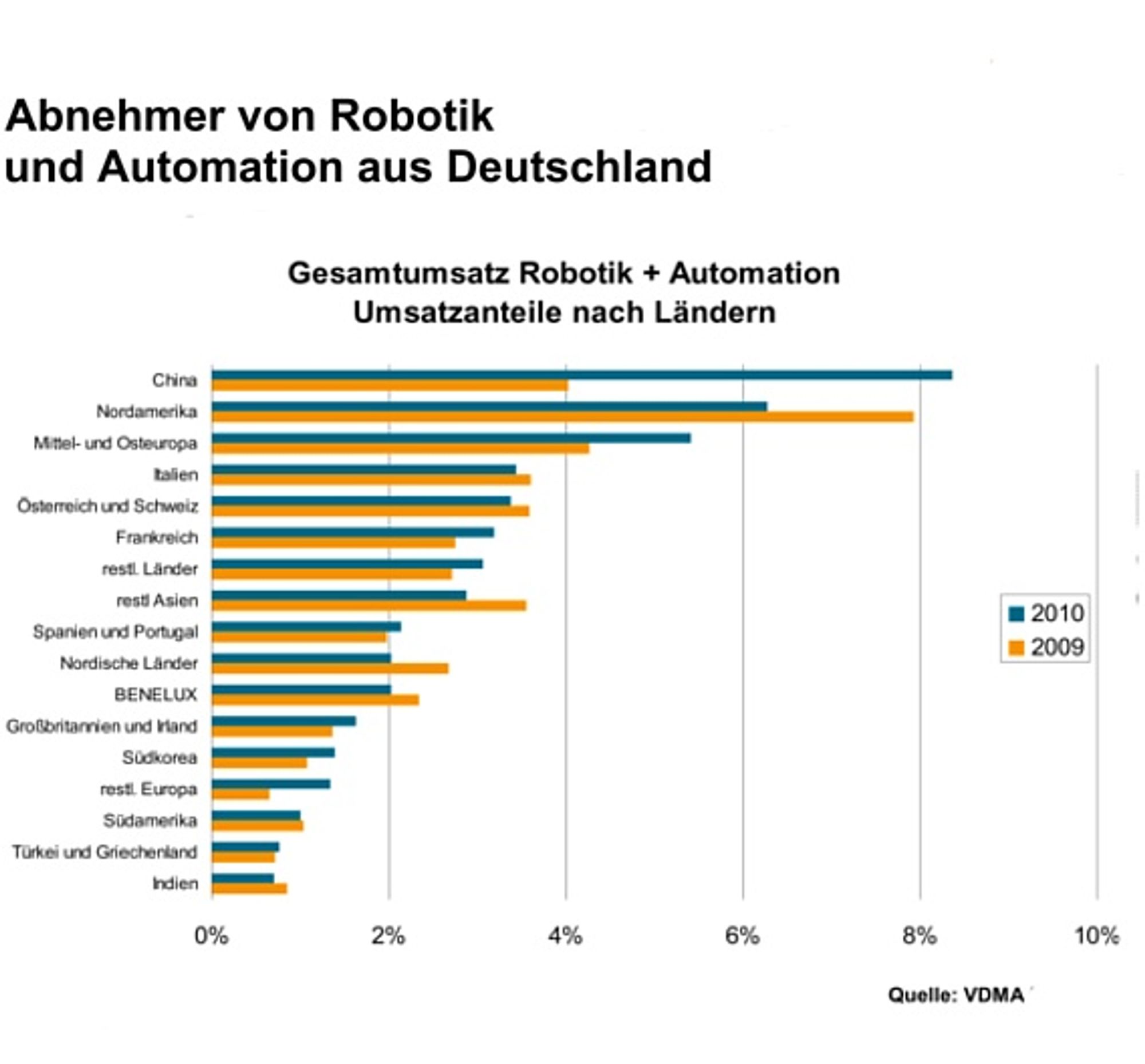 VDMA Robotik und Automation, Umsatz nach Regionen