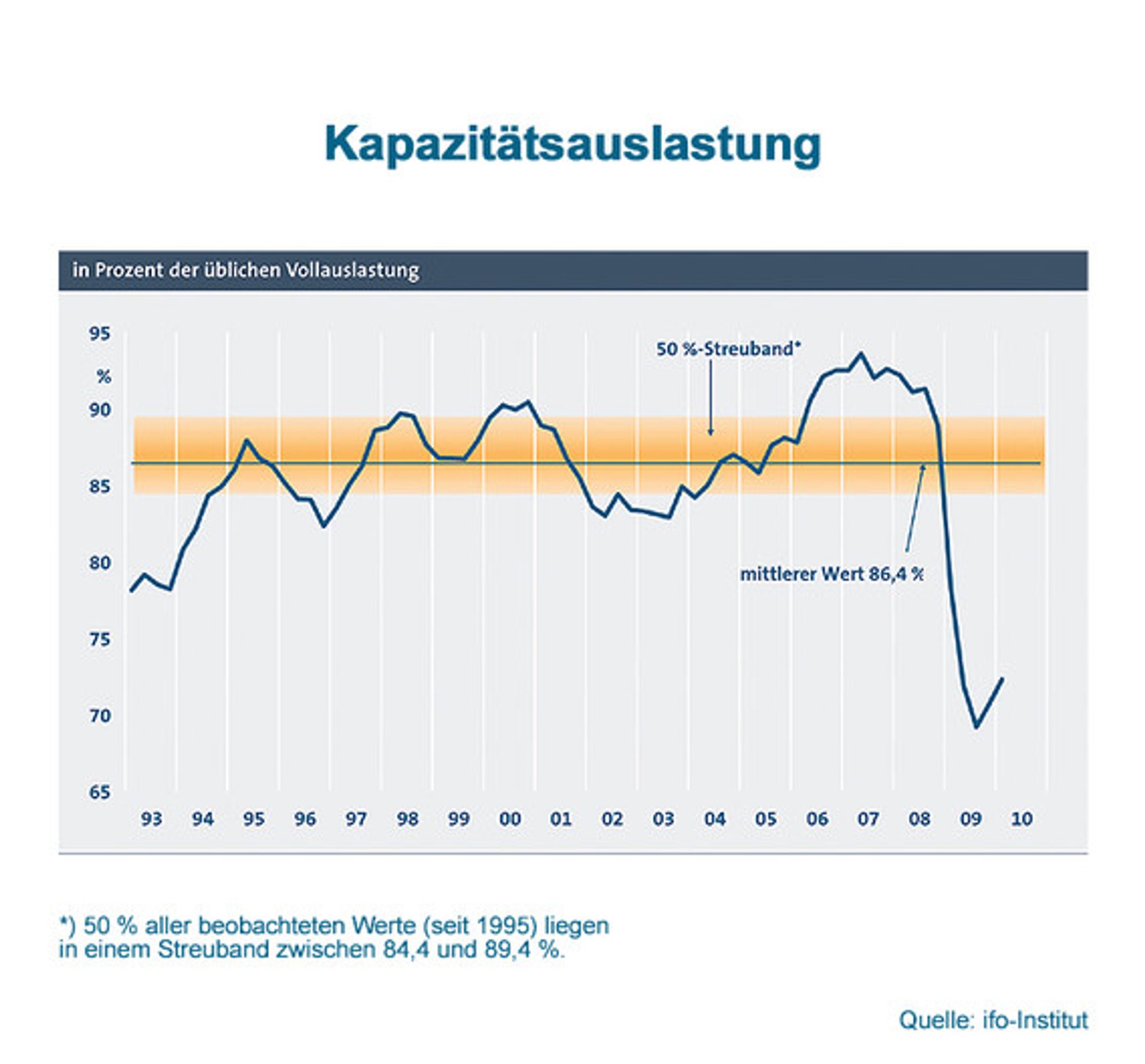 Tabelle Kapazitätsauslastung 1993 bis 2010