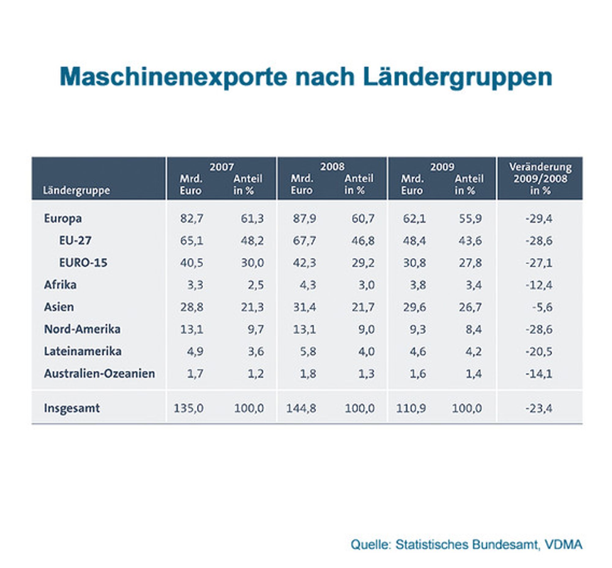 Tabelle Maschinenxeporte nach Ländergruppen