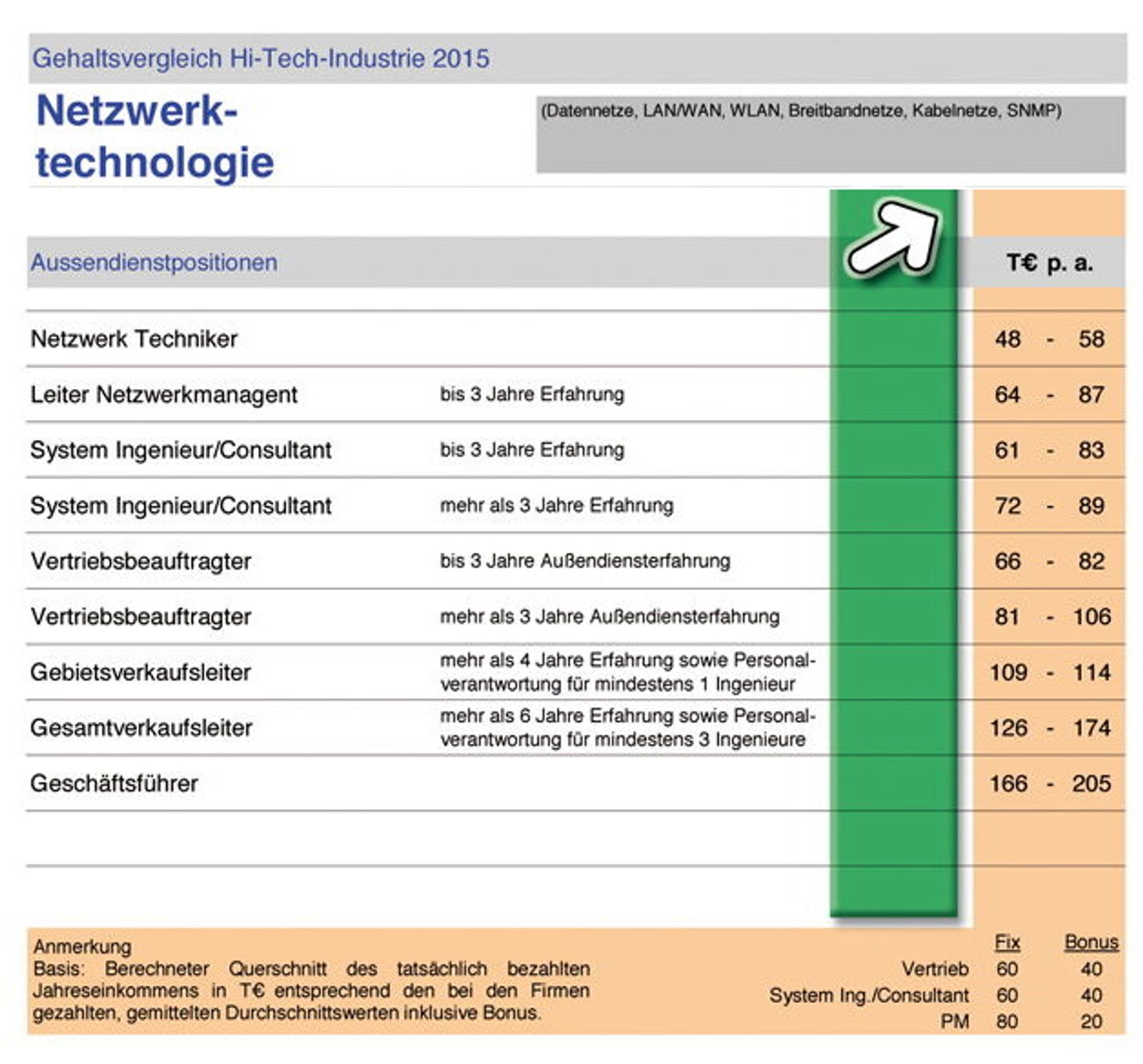 Interconsult - Gehaltsvergleich 2015