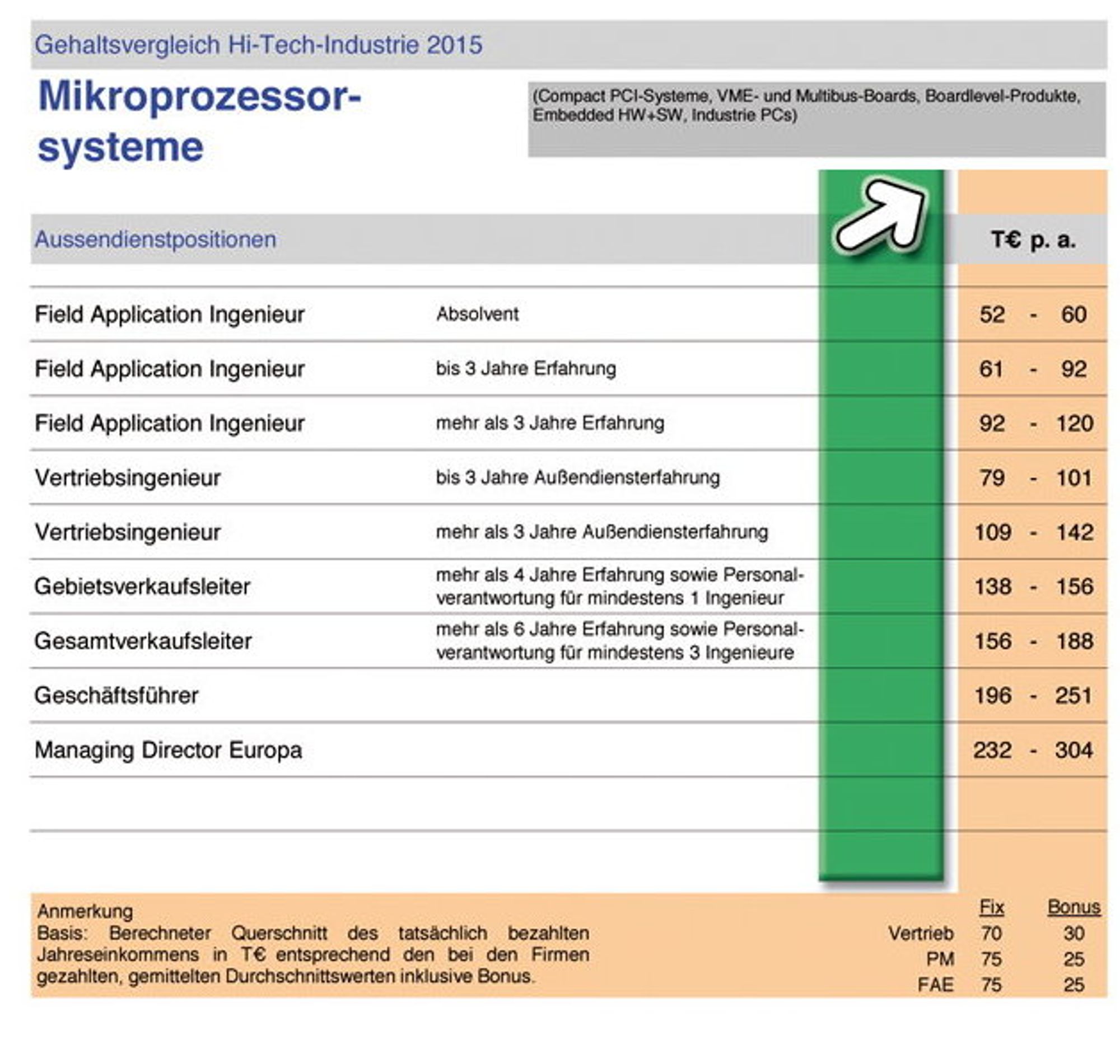 Interconsult - Gehaltsvergleich 2015