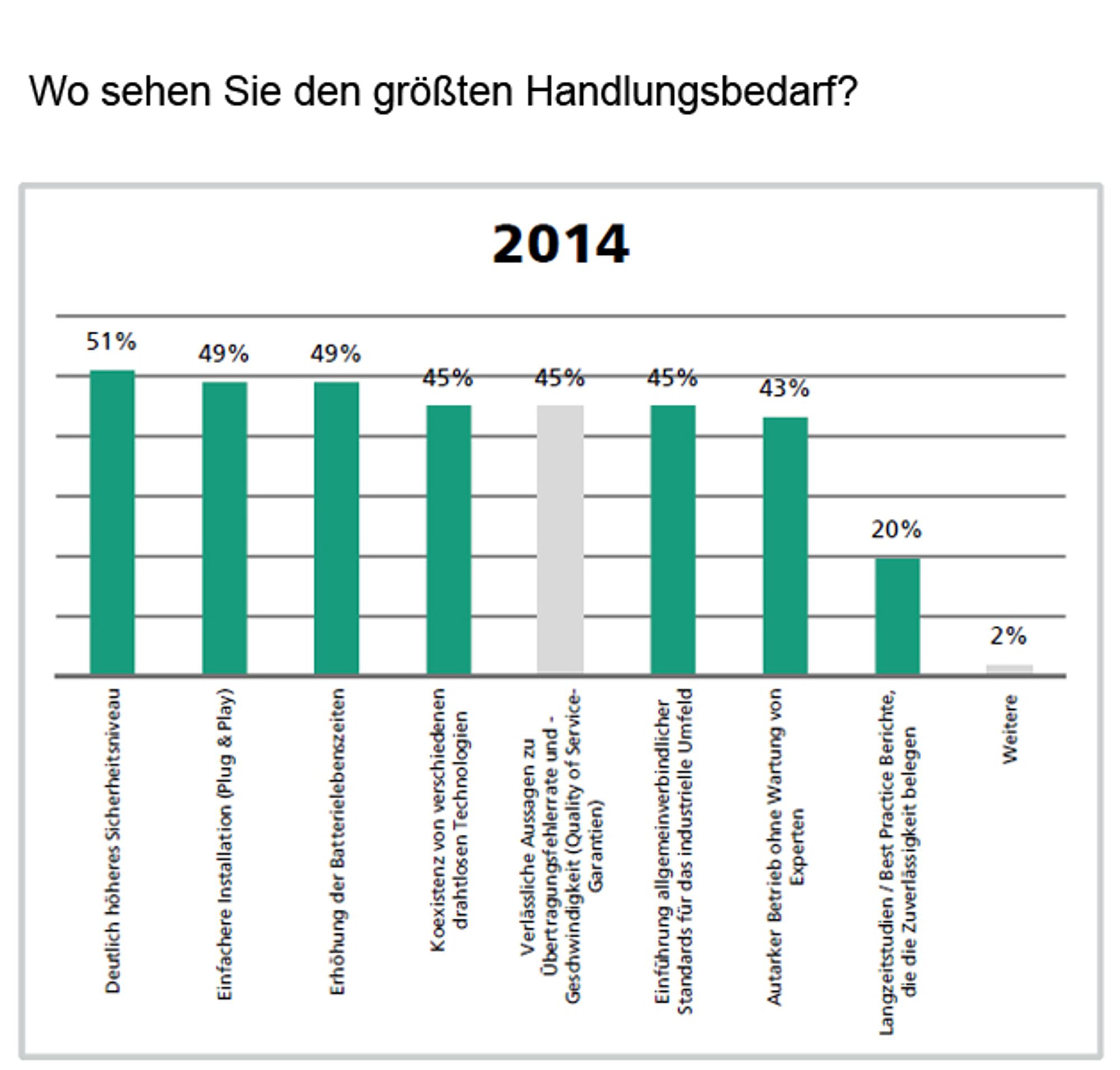 Antwortverteilung auf die Frage nach dem größten Handlungsbedarf