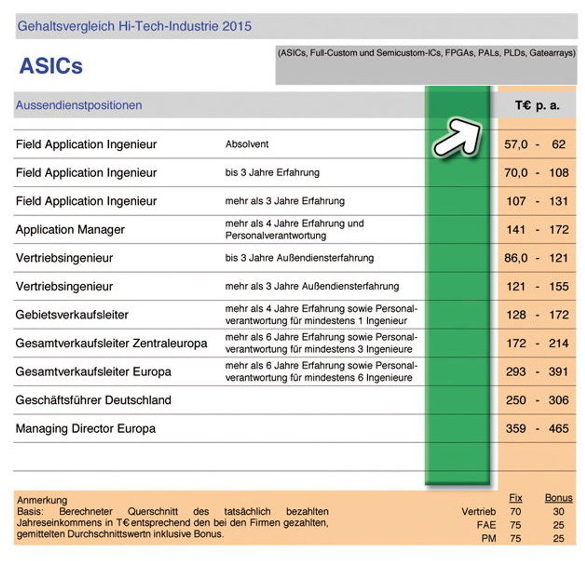 Interconsult - Gehaltsvergleich 2015 Interconsult - Gehaltsvergleich 2015