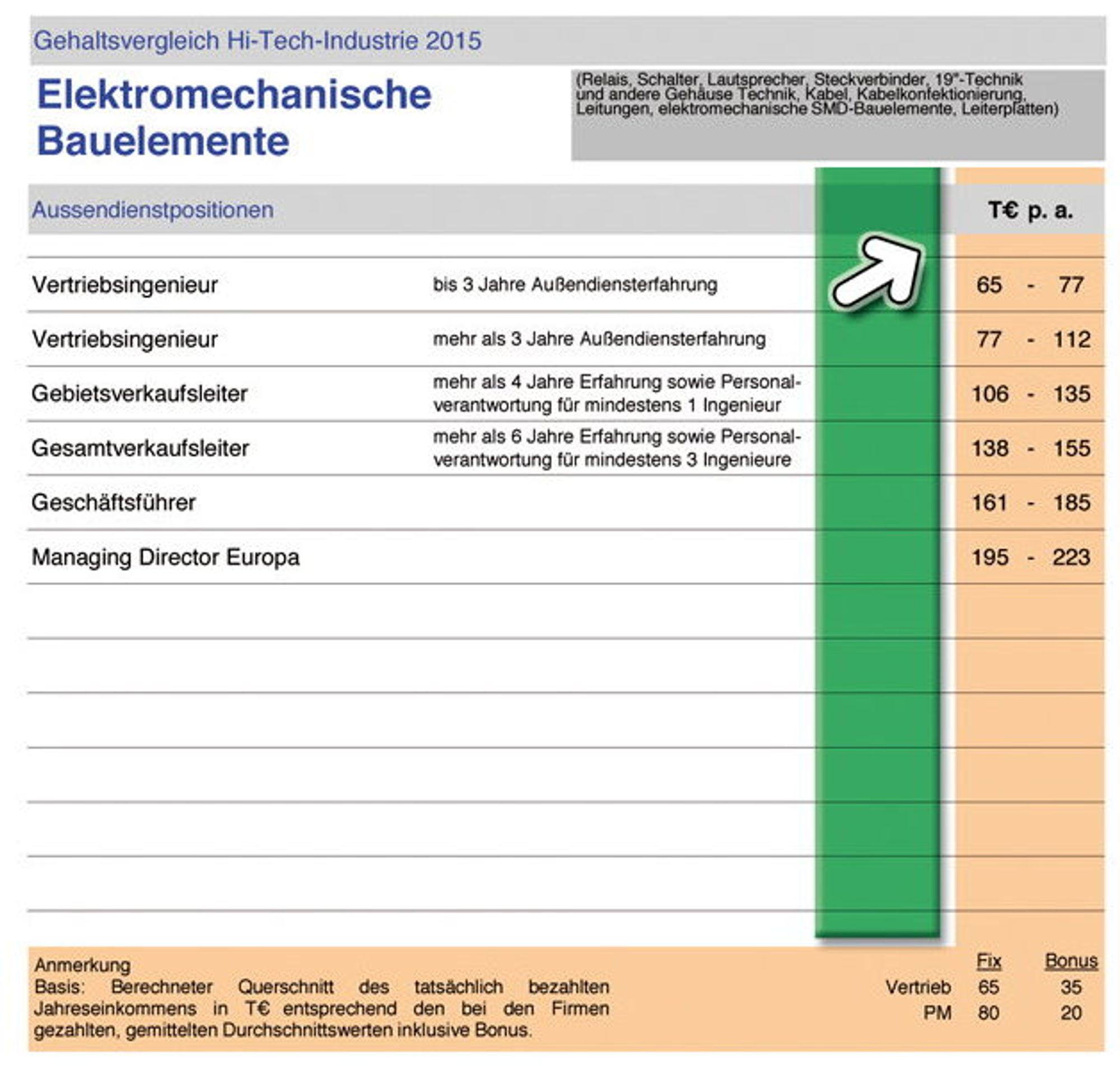 Interconsult - Gehaltsvergleich 2015