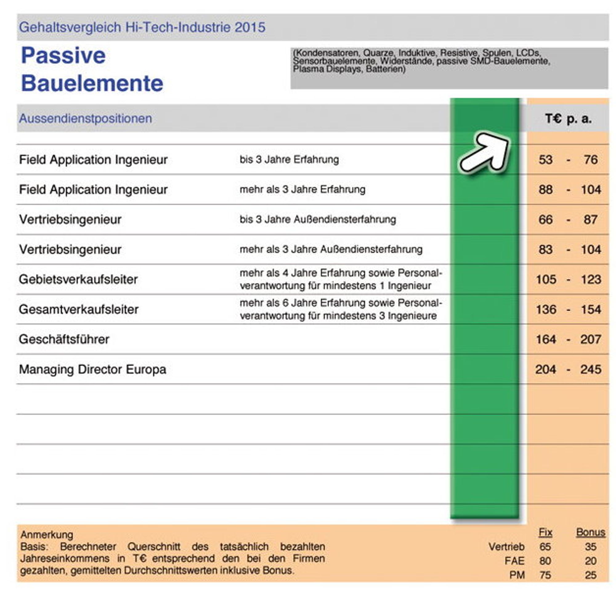 Interconsult - Gehaltsvergleich 2015