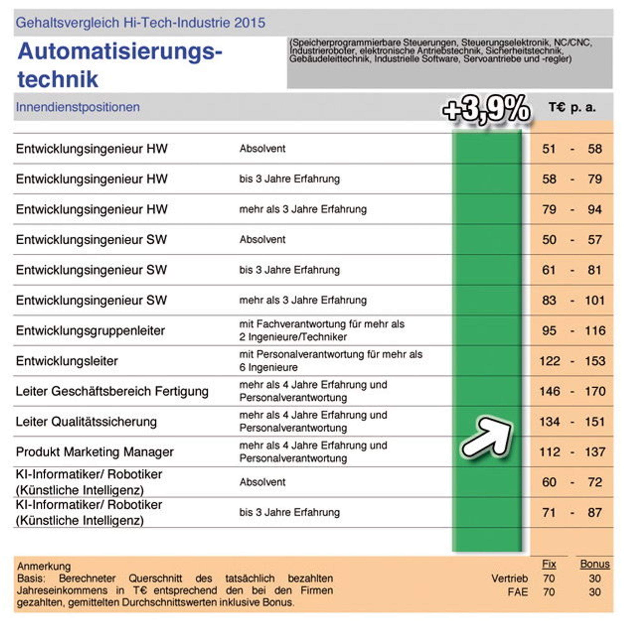 Interconsult - Gehaltsvergleich 2015 Interconsult - Gehaltsvergleich 2015
