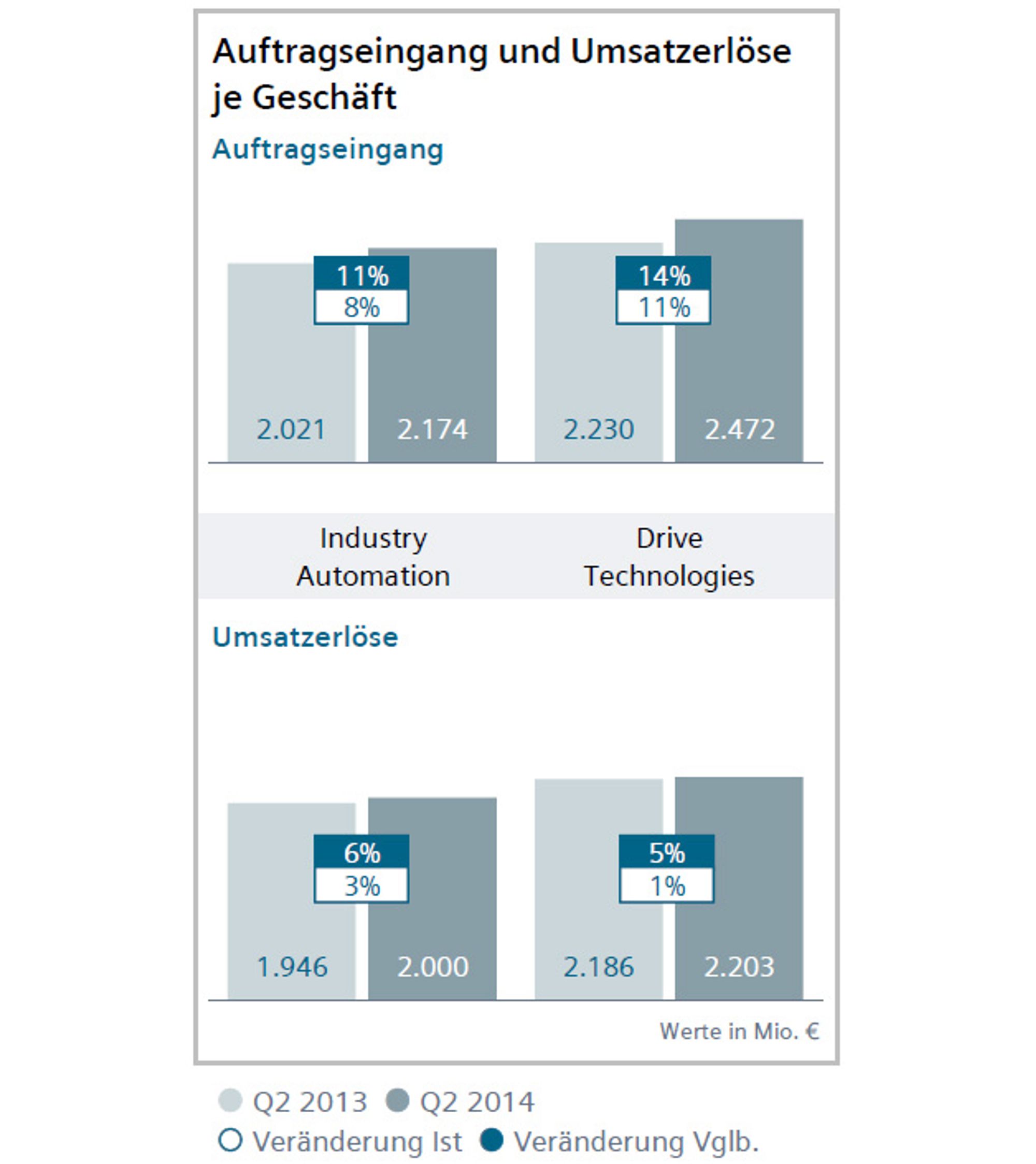 Auftragseingang und Umsatzerlöse je Geschäft im Sektor Industry von Siemens im 2. Quartal 2014