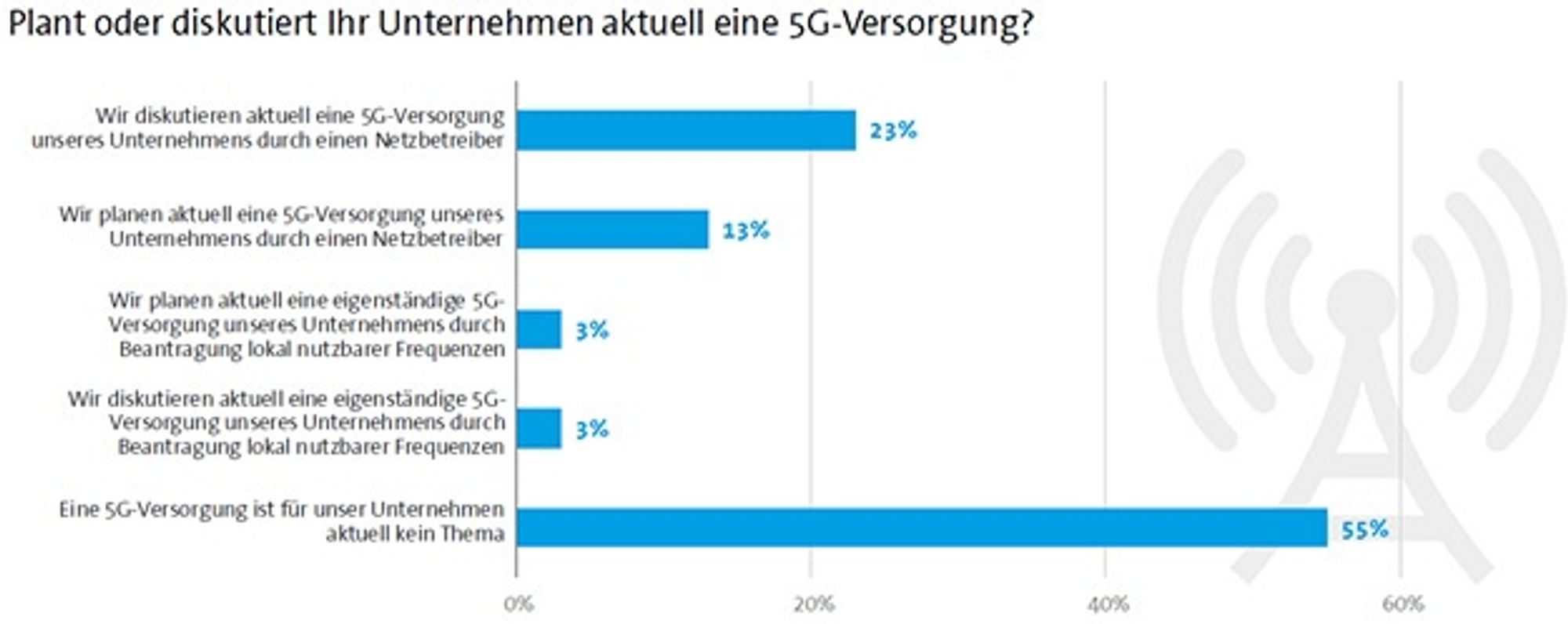 Antworten dazu, ob im eigenen Unternehmen 5G bereits geplant oder diskutiert wird
