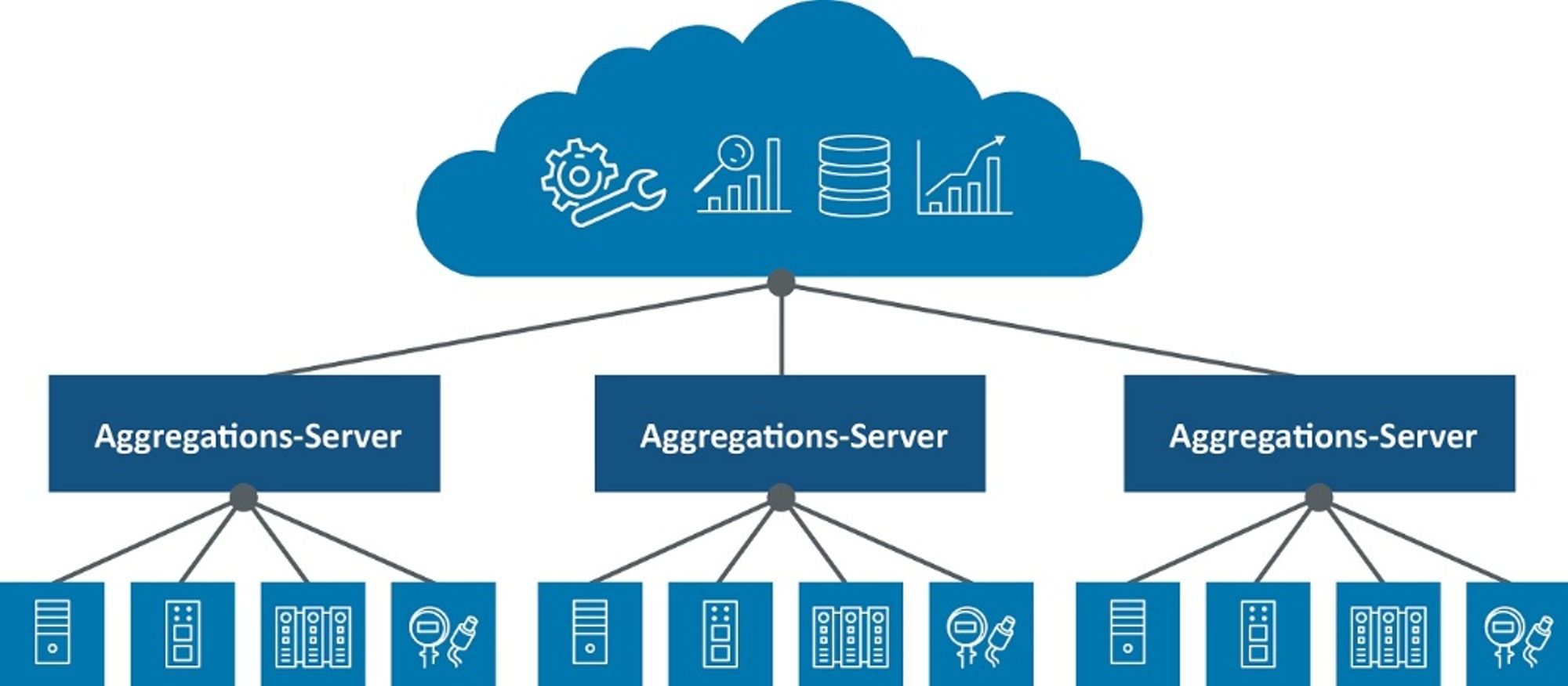 Der Aggregations-Server abstrahiert Geräteschnittstellen und stellt eine einheitliche Schnittstelle für die Kommunikation mit einer zentralen Plattform zur Verfügung.
