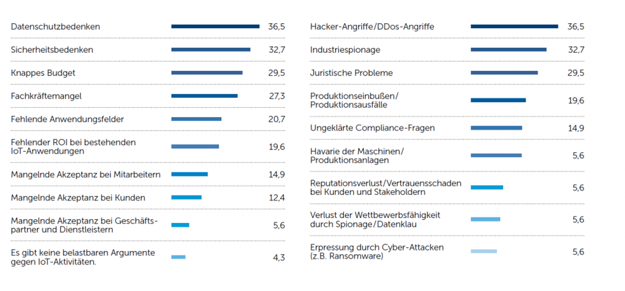 IoT-Projekte - Hemnisse und Bedenken
