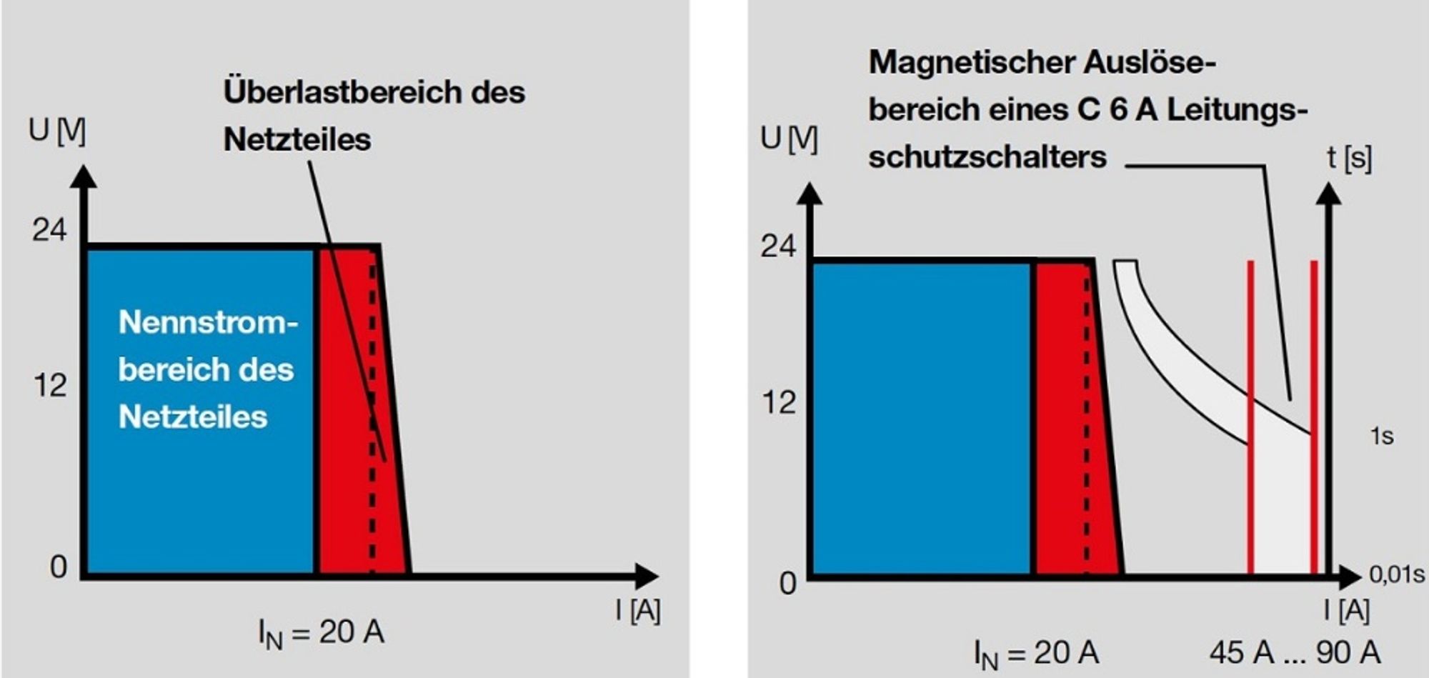 Der magnetische Auslösebereich eines C 6 A Leitungsschutzschalters.