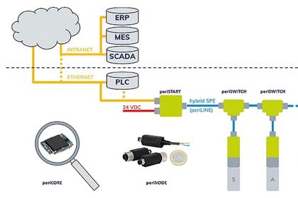Produktionsdaten direkt in die IT Produktionsdaten direkt in die IT