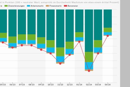DIW Economic Barometer April 2024 DIW Economic Barometer April 2024