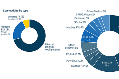 Market shares of industrial networks 2024 from the perspective of HMS Networks Market shares of industrial networks 2024 from the perspective of HMS Networks