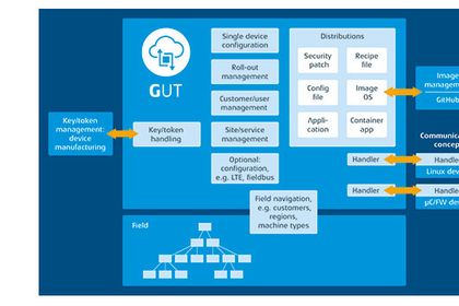 Grossenbacher, GUT (Grossenbacher Update Tool)